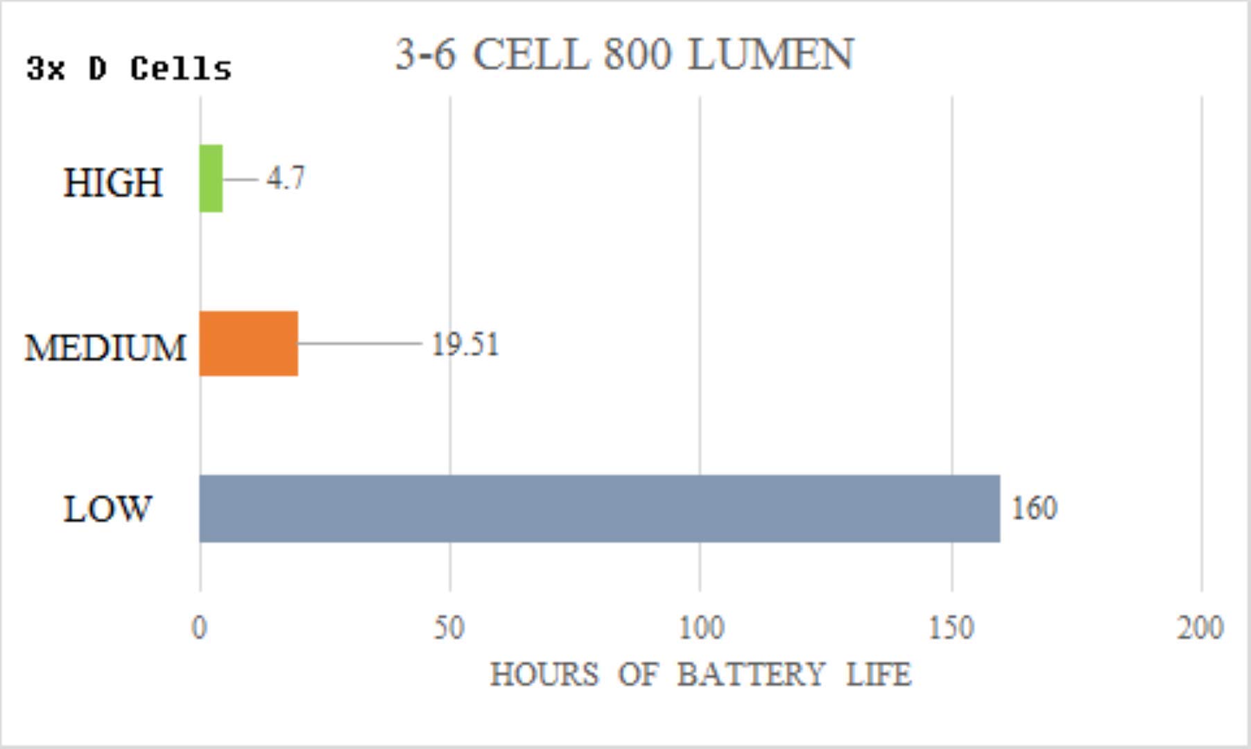 Lumencraft Led Conversion Kit Compatible/Replacement For Maglite Flashlight - 800 Lumen - Fits 3 4 5 6 D And C Cell Maglight - H