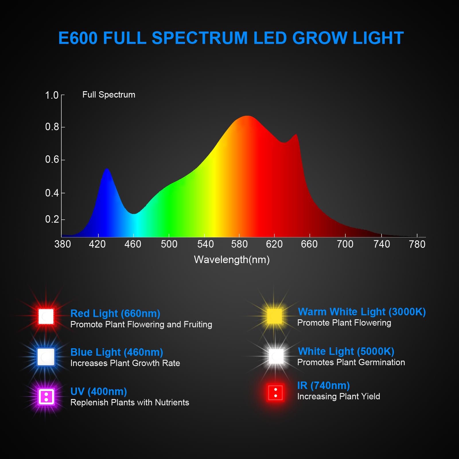 1200W Led Grow Light, Plant Lights For Indoor Growing, Full Spectrum Grow Lights For Indoor Plants With Daisy Chain, Plant Grow Lights Indoor For 2X2 Grow Gent, Built-In Silent Fan (Actual Power 120W)