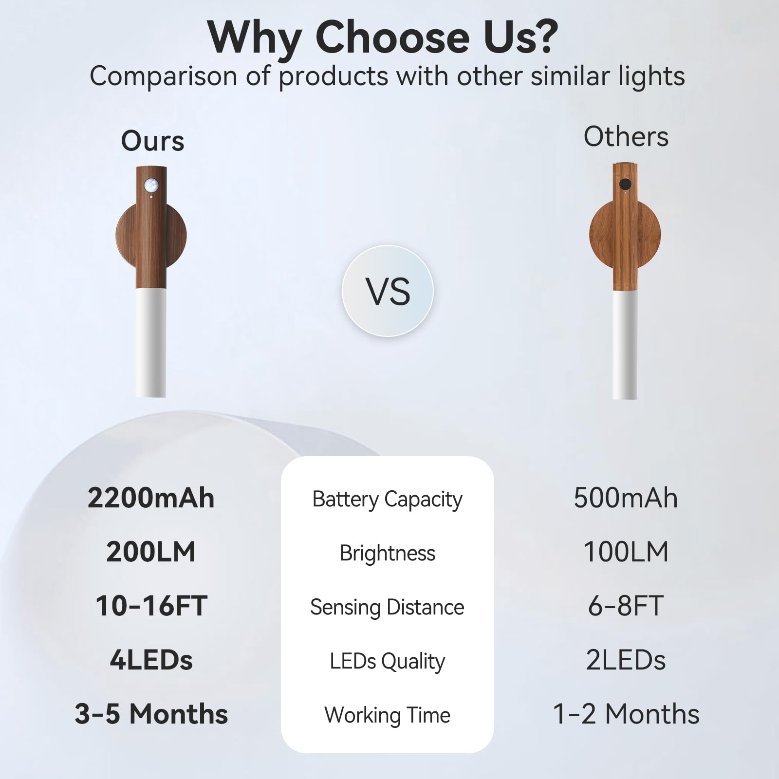 Battery-Operated Wall Sconce Wall Lights: 2200Mah Rechargeable Wall Sconces Motion Sensor Magnetic Wireless Stairway Lights Port