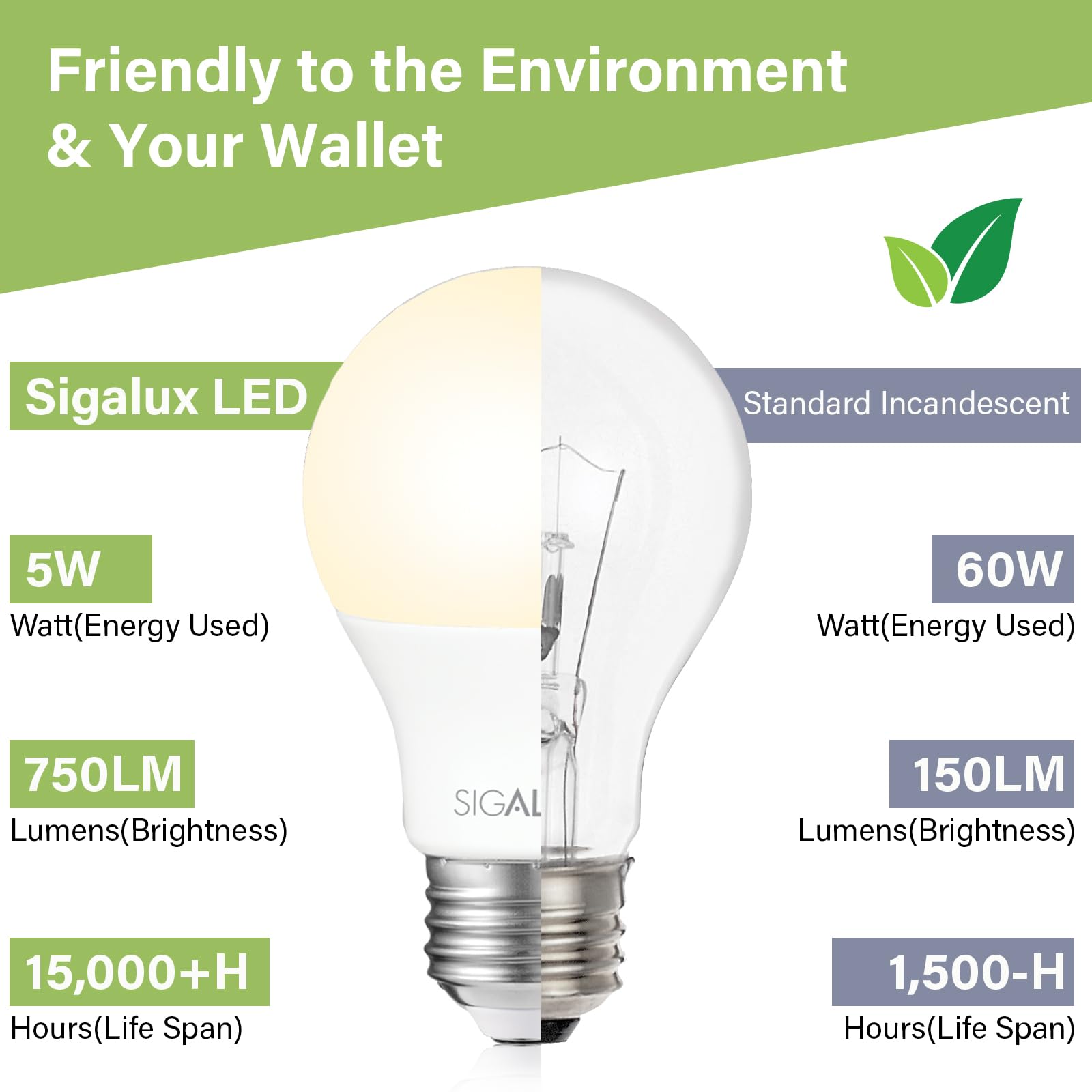 Sigalux EnergyPro A19 LED Light Bulbs, 60W Equivalent, 5W, 2700K Soft White, 750 Lumens, ETL Listed, 24 Pack,