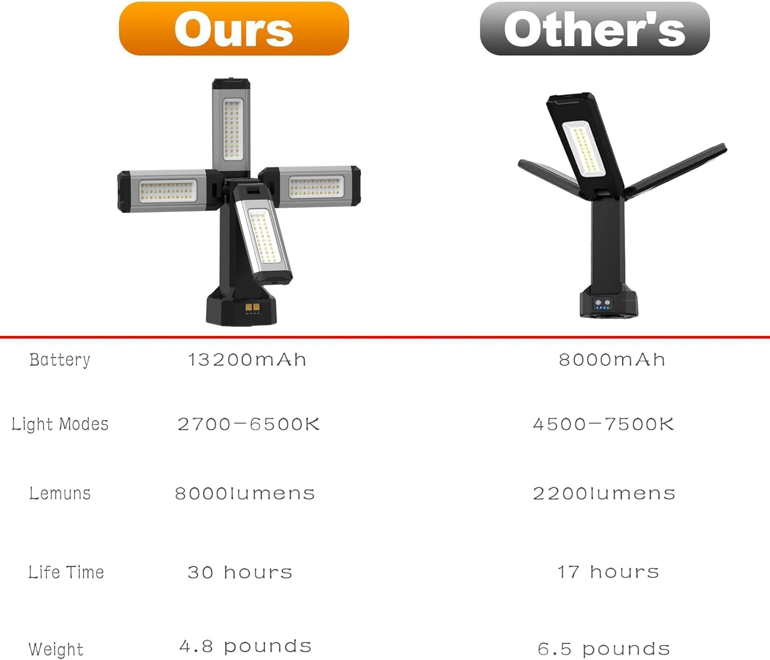 AODOO Upgraded Aluminum13200mAh Rechargeable Work Light with Folding Stand and Carrying Bag, 8000 Lumen Cordless Camping Light,