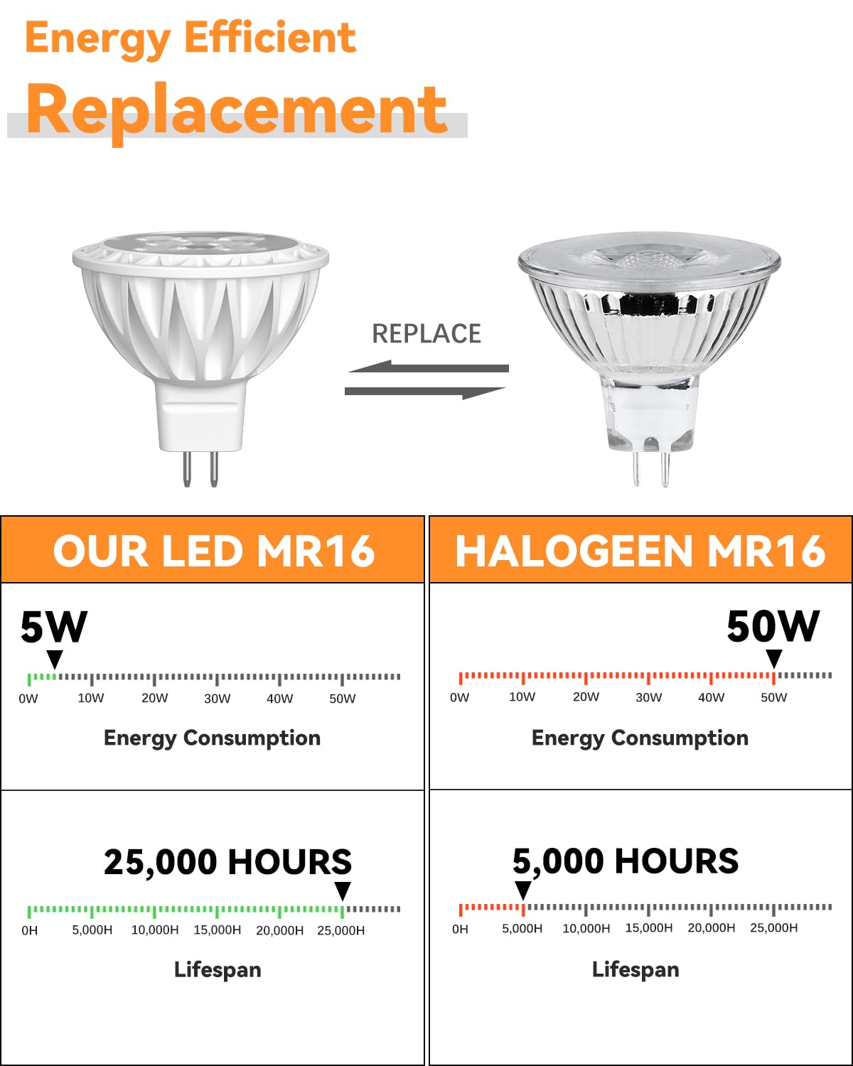Gohdlamp Mr16 Led Bulbs 50W Halogen Equivalent Landscape Light Bulbs, 2700K Warm White 5W Gu5.3 Mr16 12V Spotlight Bulb, Non-Dim