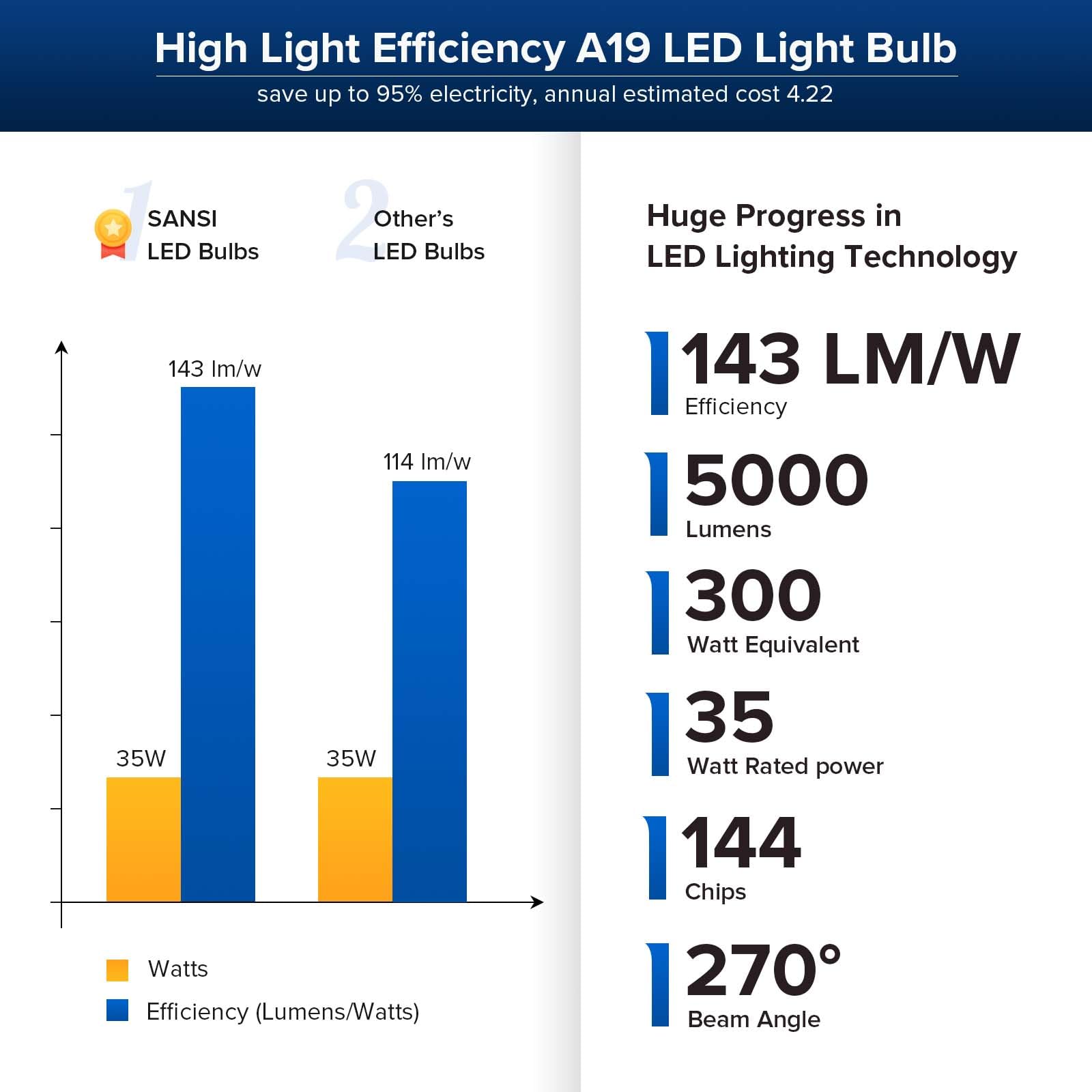 Sansi 300W Equivalent 5000 Lumens Led Light Bulb, 5000K Daylight Super Bright Light Bulbs, E26 A19 Led Bulbs Non-Dimmable, 22-Ye