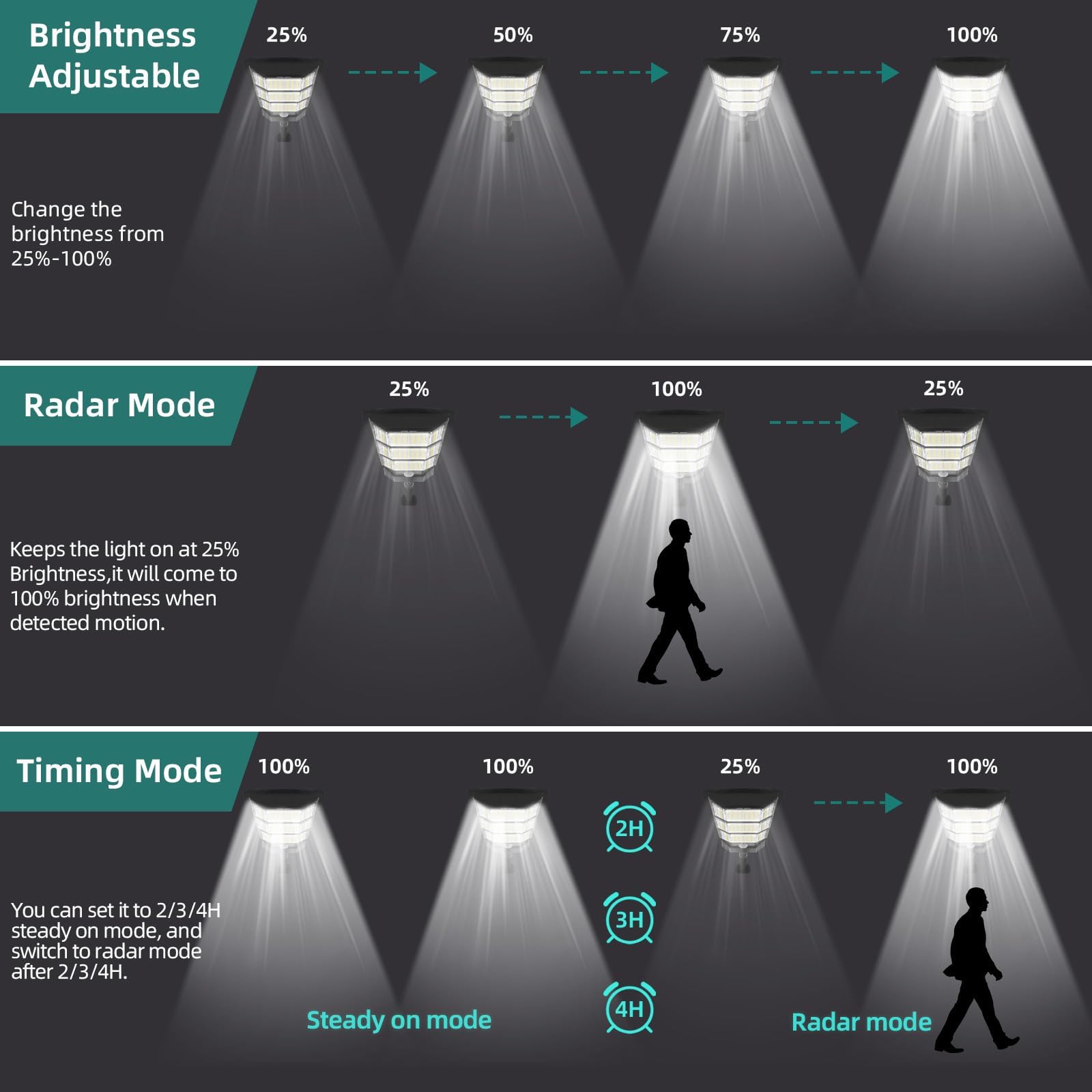 FOWSEEK Solar Street Lights 2 Pack, 6500K Waterproof with Motion Sensor, Remote Control, Black, Model STL3H-2PK-GEO