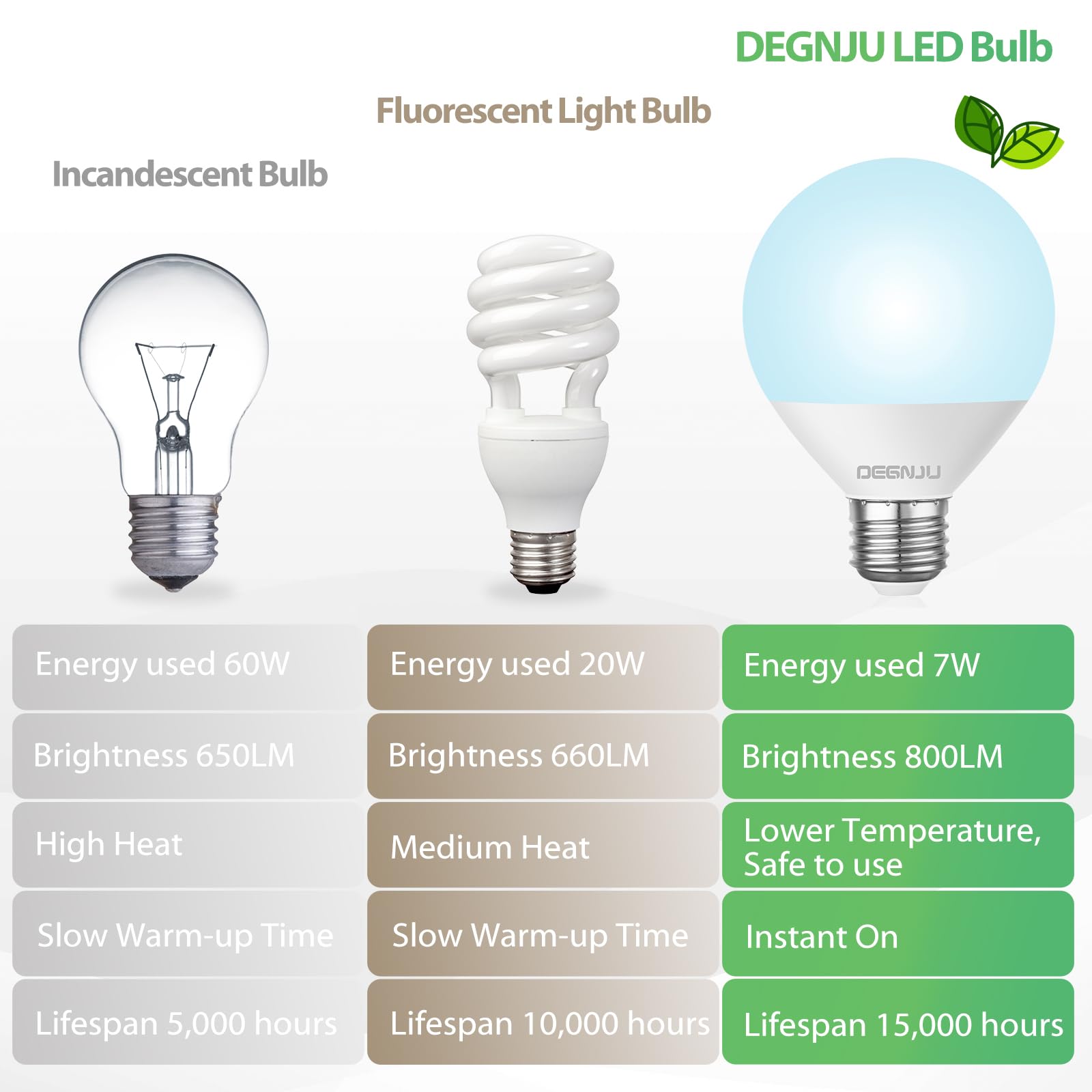 DEGNJU LED Vanity Light Bulbs, 60W Equivalent, 5000K Daylight White, G25 Globe, 7W, 10 Pack