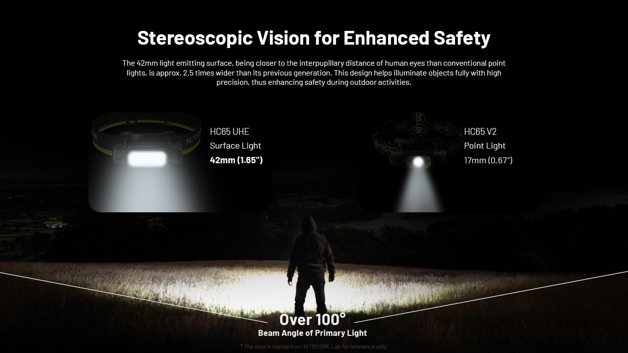 Nitecore HC65 UHE Headlamp, 2000 Lumen, USB-C Rechargeable, Black