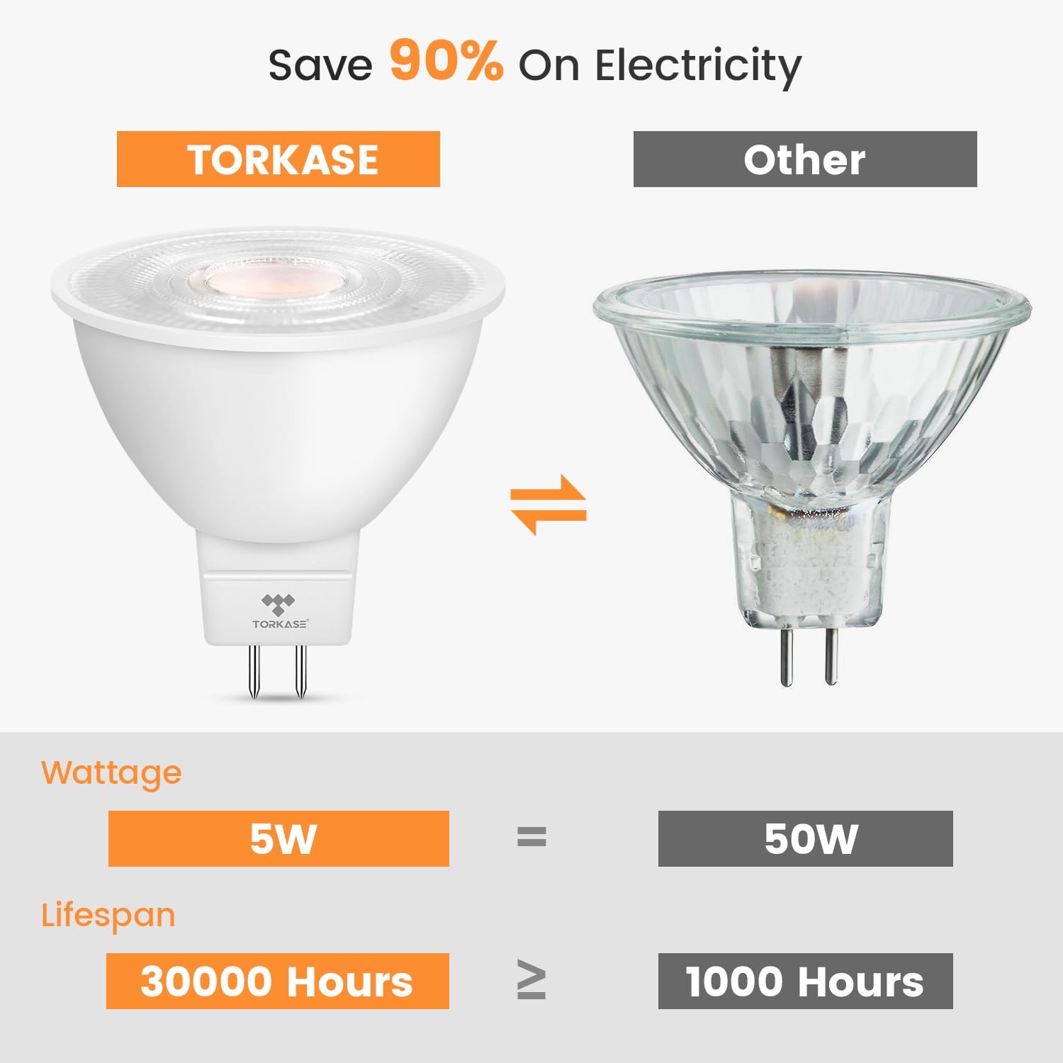 Torkase MR16 LED Bulb, 50W Halogen Equivalent, 5W, GU5.3 12V, Non-Dimmable, 3000K Warm White,