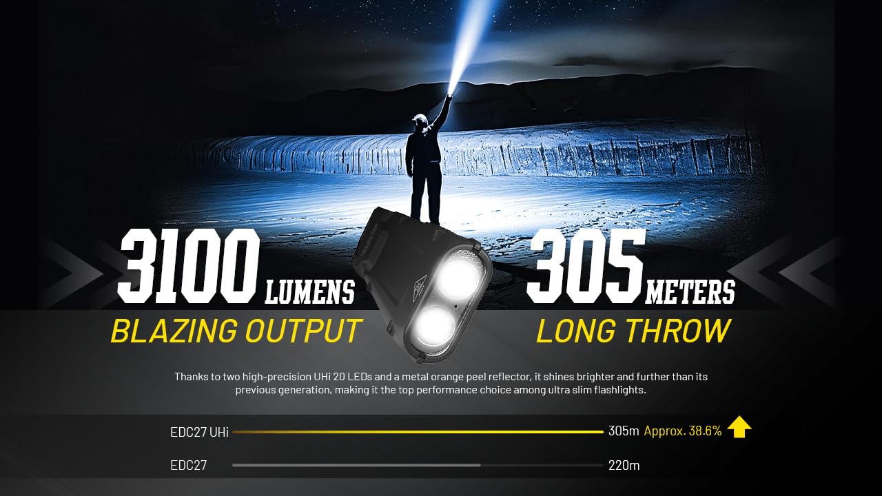 Nitecore Edc27 Uhi Flat Edc Flashlight, 3100 Lumen, Usb-C Rechargeable, High Lumen Slim With Digital Display Sticker