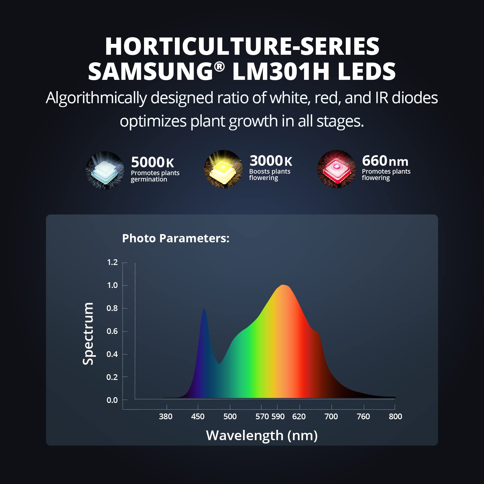 VIPARSPECTRA KS3000 LED Grow Light 320W, Full Spectrum, Dimmable, 3x3 Grow Tent, White, with Samsung LM301H Diodes