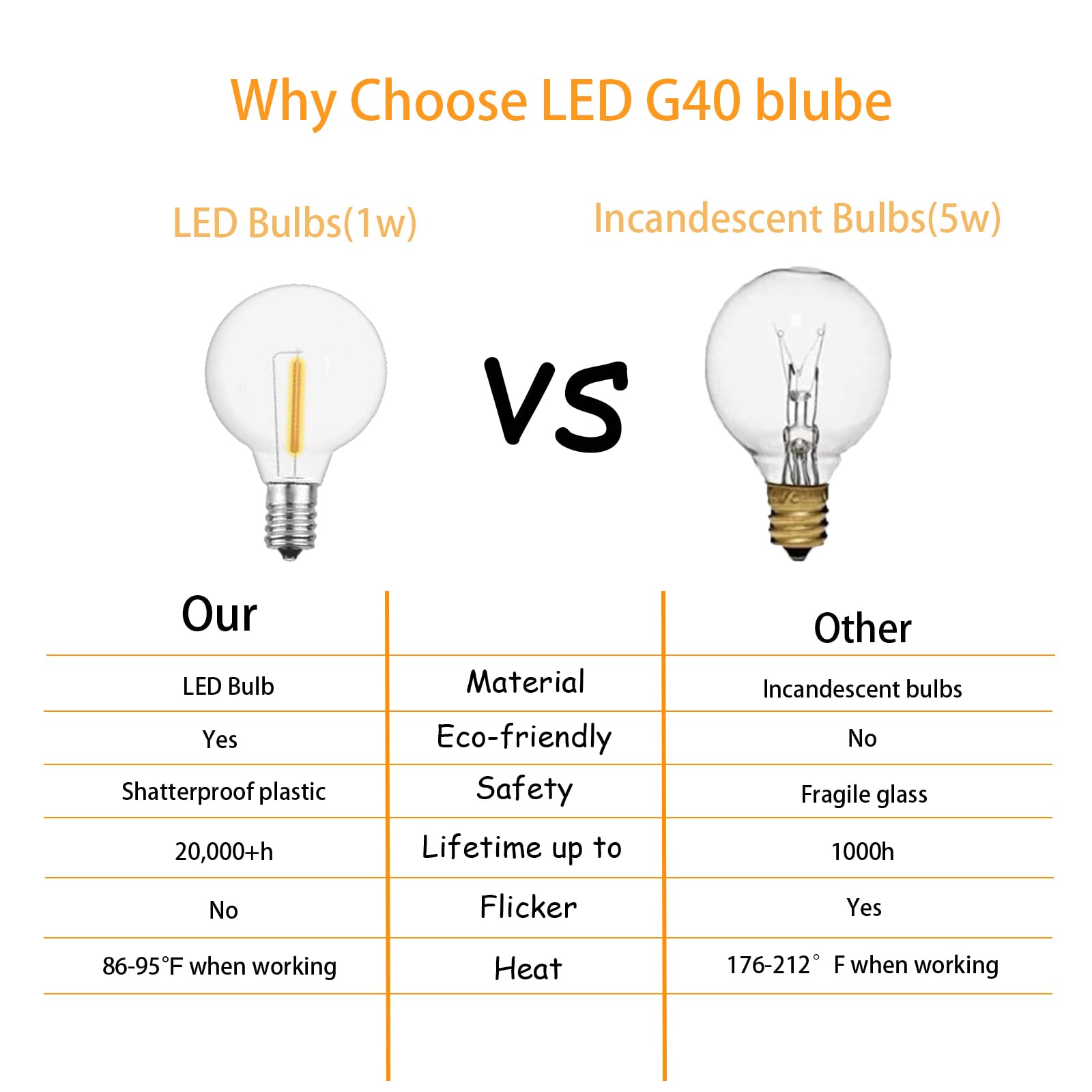 Rincentd G40 Led Replacement Light Bulbs, 1W Led Plastic Clear Globe Bulb Fits E12 C7 Candelabra Screw Base Sockets, Edison Ligh