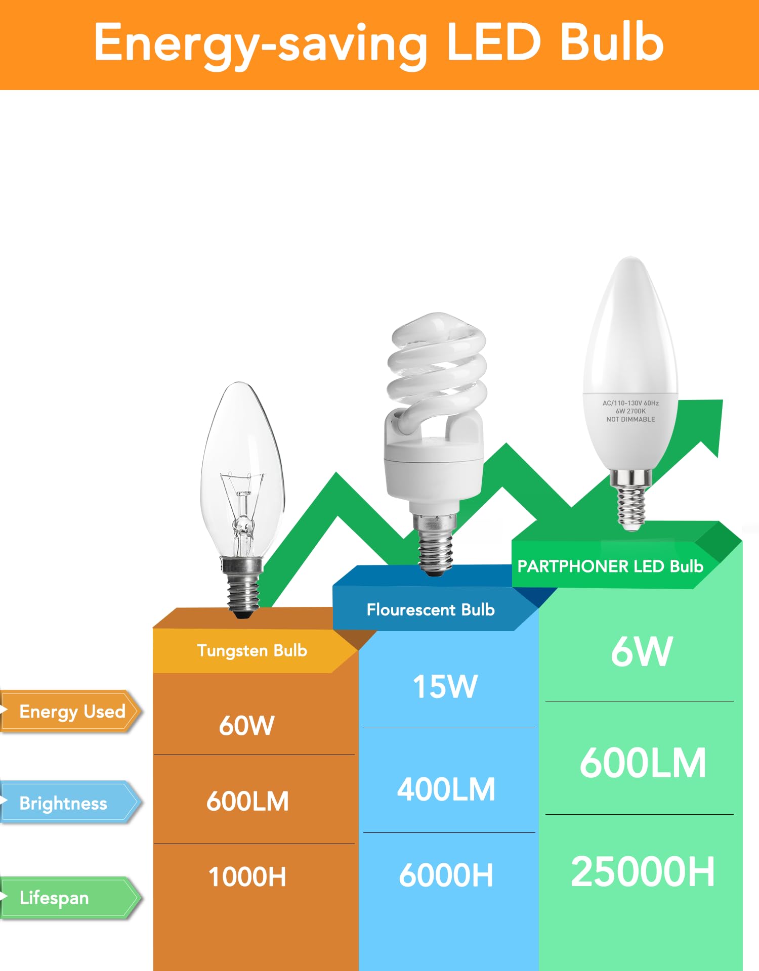 PARTPHONER E12 LED Light Bulbs, 60W Equivalent, 6W Non-Dimmable, 600 Lumen, 2700K Soft White, Pack of 24