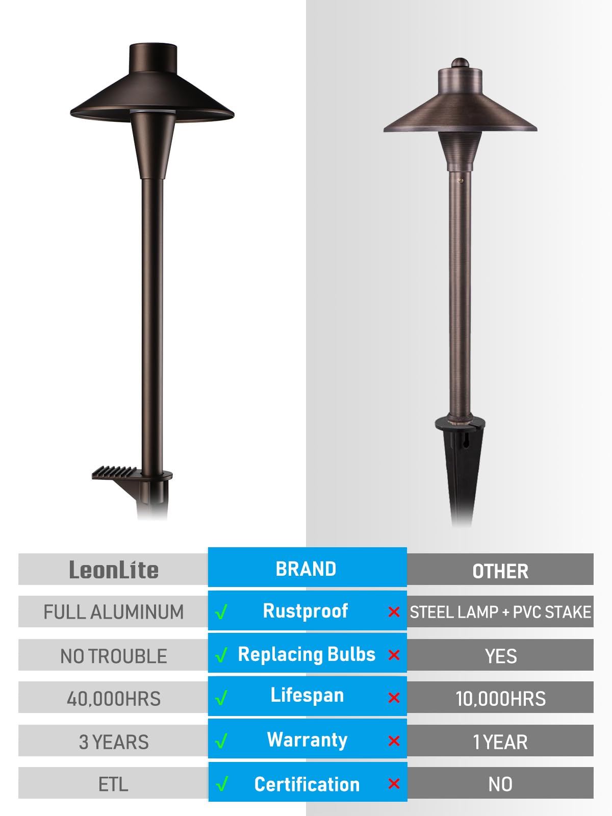 LEONLITE Low Voltage Pathway Lights, 12-24V LED, 3CCT 3000K/4000K/5000K, 6-Inch, Oil-R