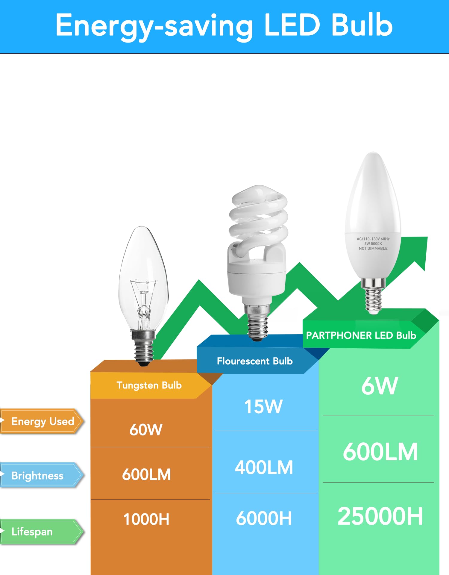 PARTPHONER E12 Base LED Light Bulbs 6W Non-Dimmable 600 Lumen Pack of 6 5000K Daylight White