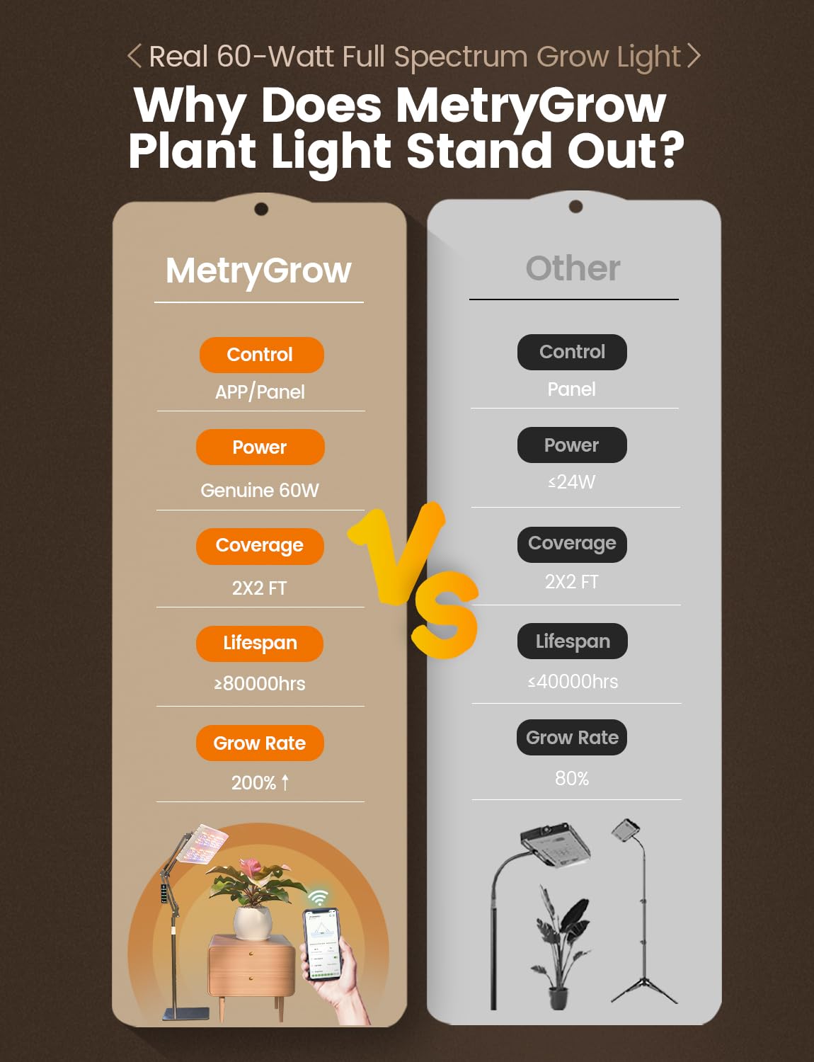 Metrygrow Plant Grow Light, [Smart App & Expansive 2X2 Ft Coverage] Genuine 60W Output Led Full Spectrum For Indoor Plants, 8-Level Brightness, Supports Hanging & Standing, 270° Folding, 360° Rotation
