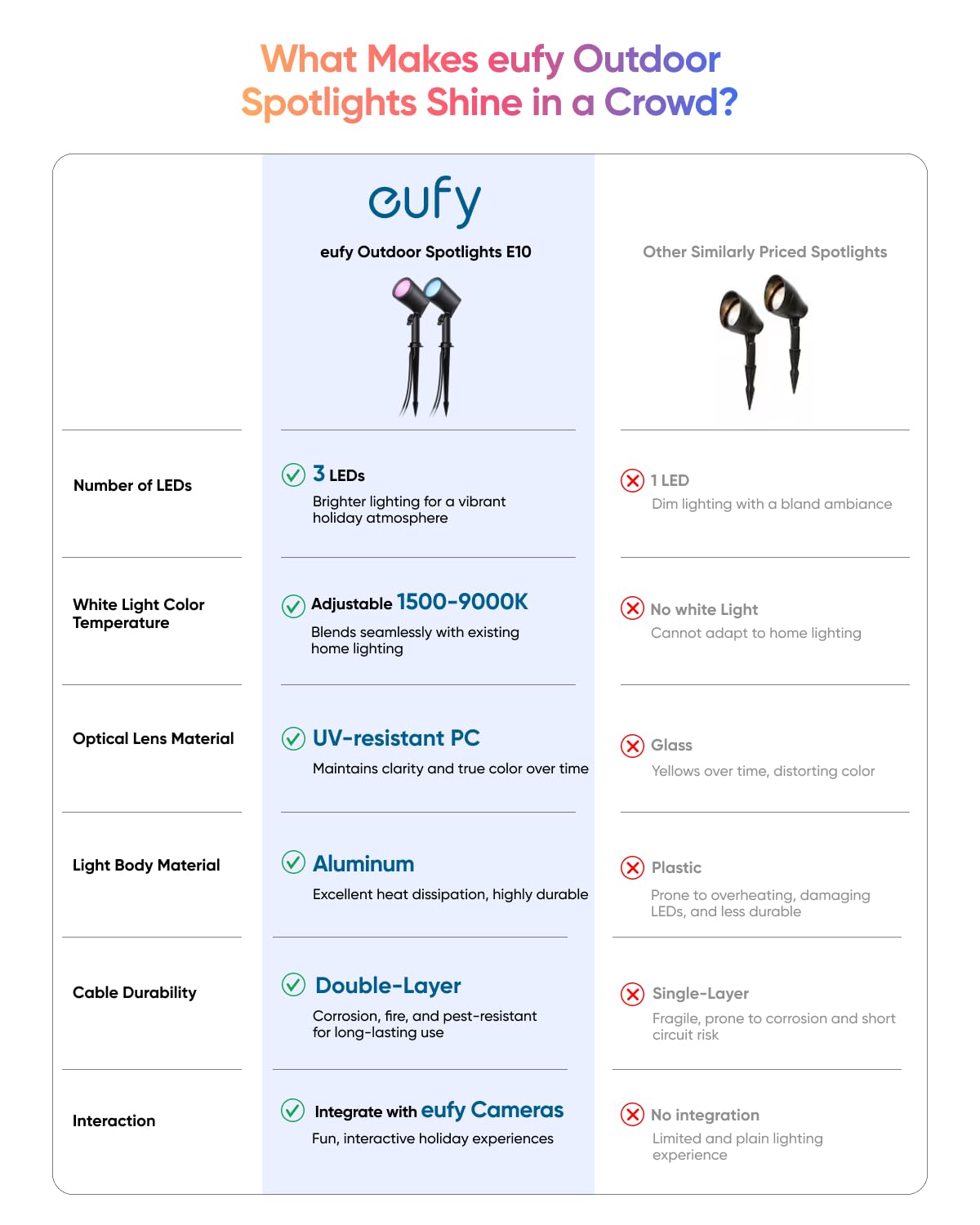 Eufy Outdoor Spotlights E10, 2-Pack, Smart Wired Rgbww Led Landscape Lights, 500Lm, Ip65 Waterproof For Yard, Work With Alexa, E