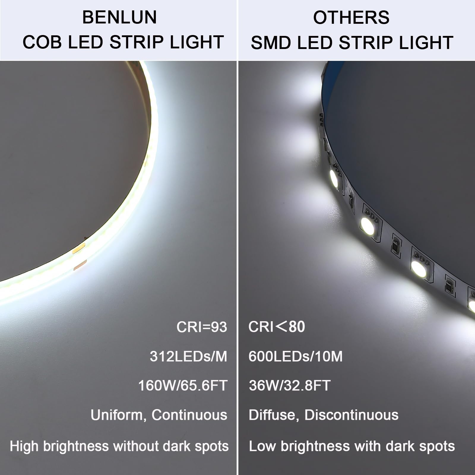 Benlun 24V Cob Led Strip Light Outdoor Waterproof 65.6Ft (2 Rolls Of 32.8Ft), 6000K Cool White 11W/M 312Leds/M Cri 93 Led Tape Light With Power Supply For Bedroom Courtyard Living Room Ceiling