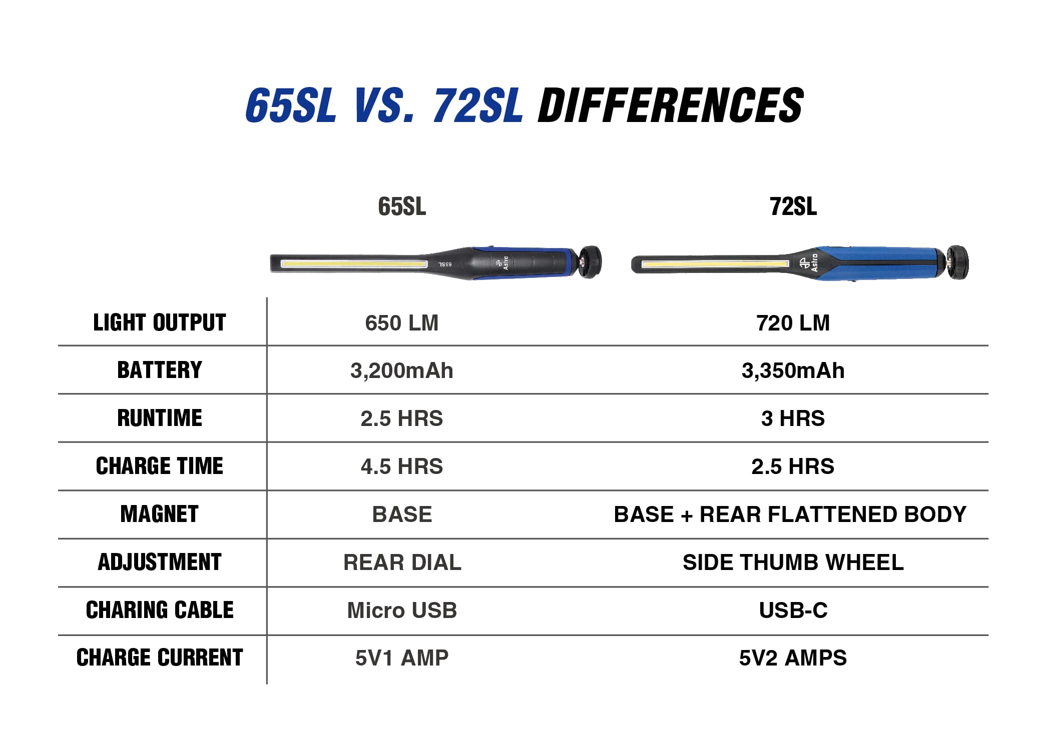 Astro Pneumatic Tool 72Sl 720 Lumen Usb-C Slim Light - Rechargeable Blue Led Tool