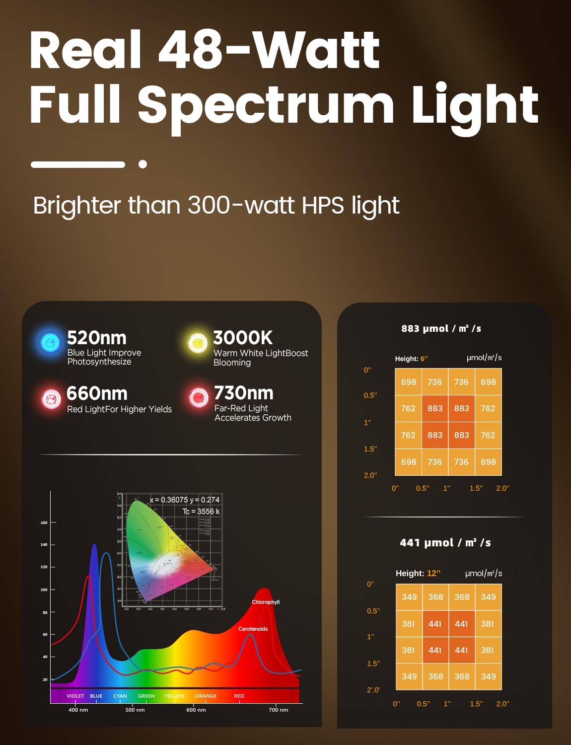 MetryGrow Plant Grow Light, 48W LED Full Spectrum, Smart APP, 2x2 Ft Coverage, White, Model MPGL-01, 8-Level Brightness