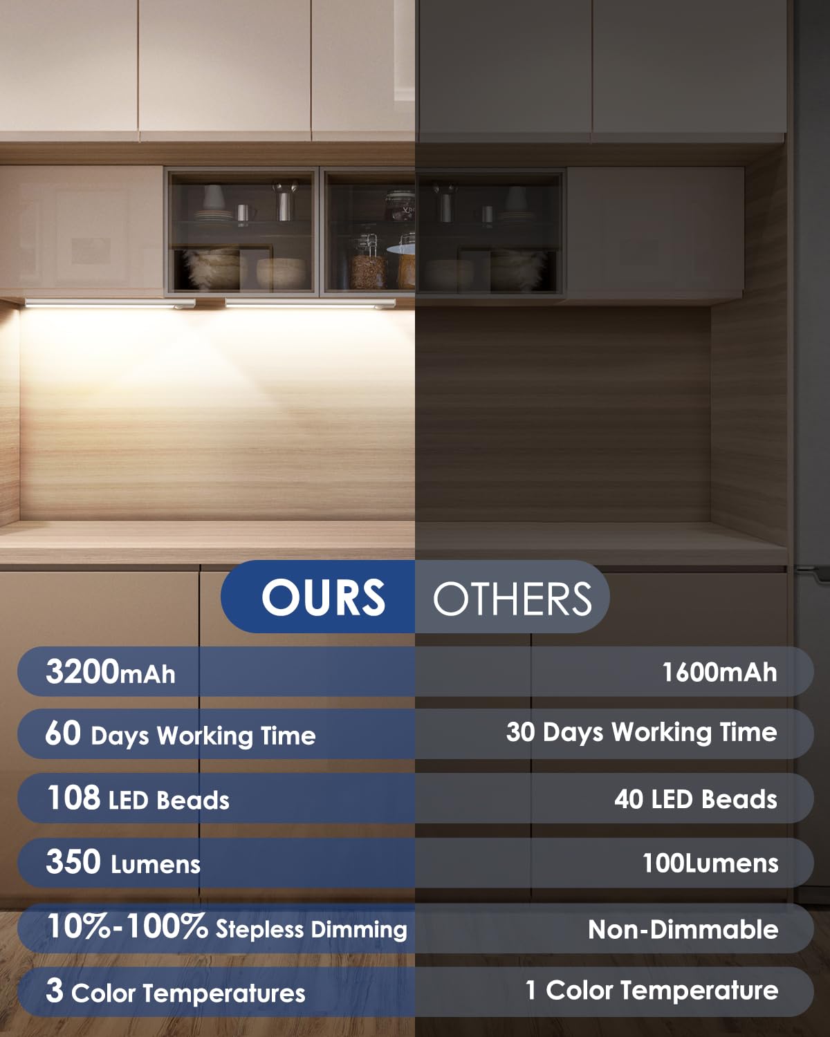 14In Under Cabinet Lighting, 3200Mah Rechargeable Battery Powered Closet Lights With 3 Color Tempers 108 Led, Wireless Motion Sensor Lights Indoor, Dimmable Lights For Kitchen, Stair, 5-Pack