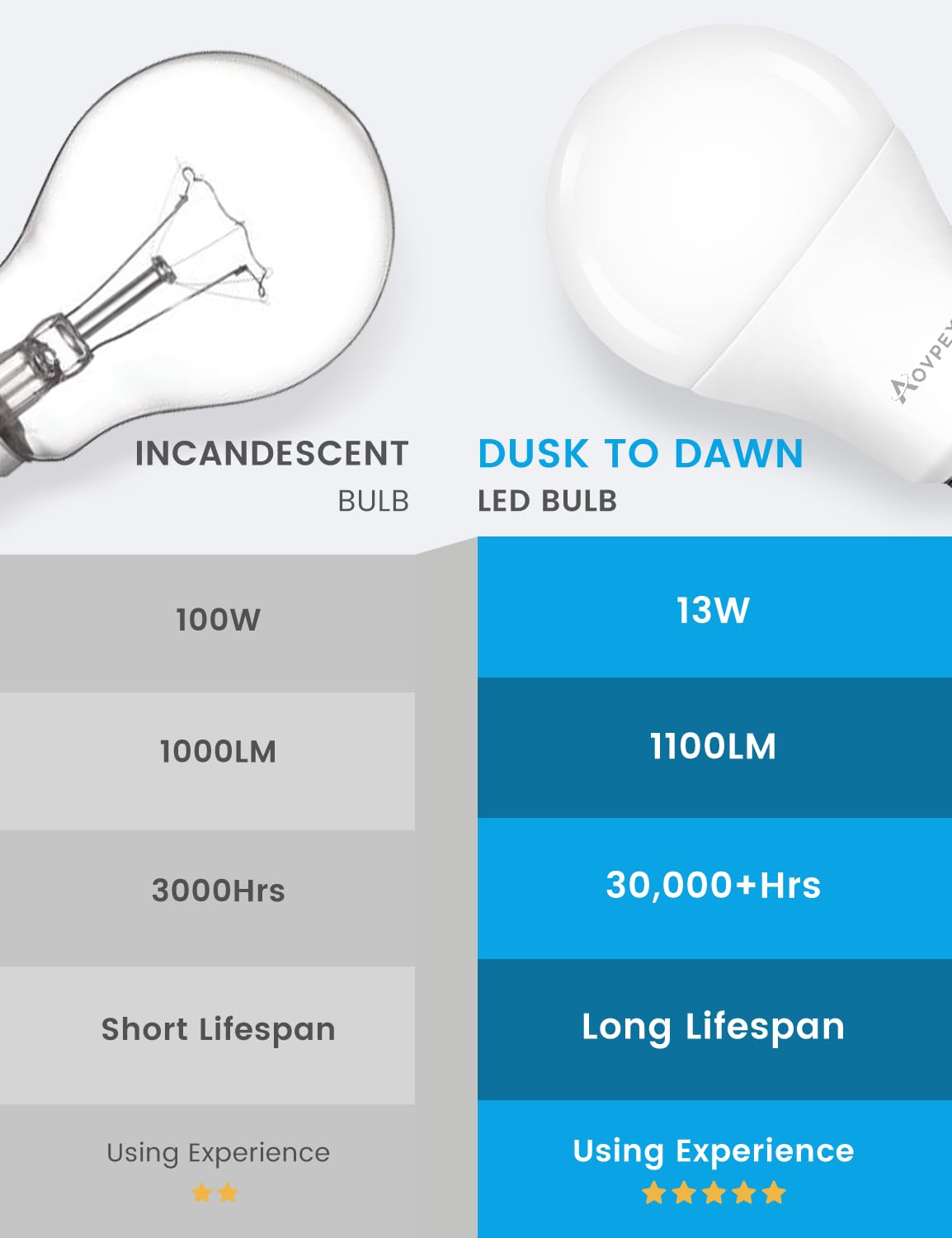 Aovpex Dusk to Dawn LED Light Bulbs, 13W (100W Equivalent), Warm White 3000K, 2 Pack, Built-in Photocell Sensor, Plastic