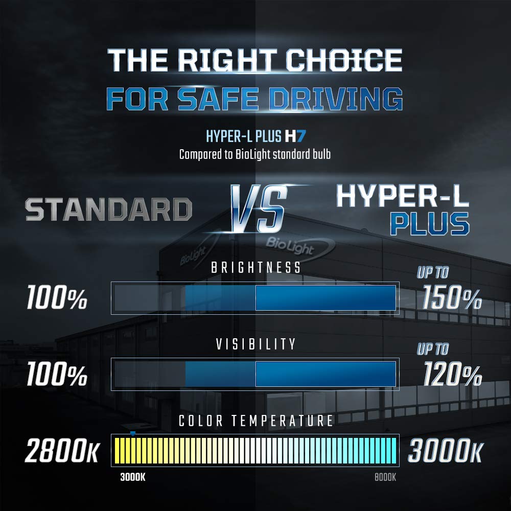 BIOLIGHT KM H7 Hyper-L Plus 150% brighter Fog Beam Replacement Headlight Bulbs, 2 pack