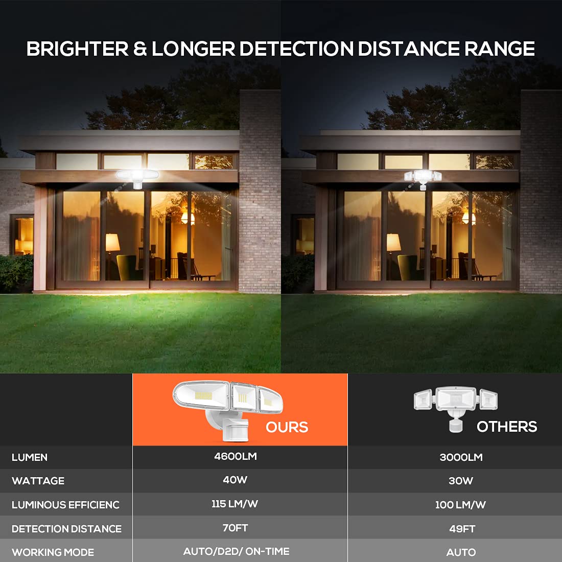 Jjc 40W Led Security Lights, 4600Lm Waterproof Motion Sensor Flood Light, 5700K Outdoor Fixture