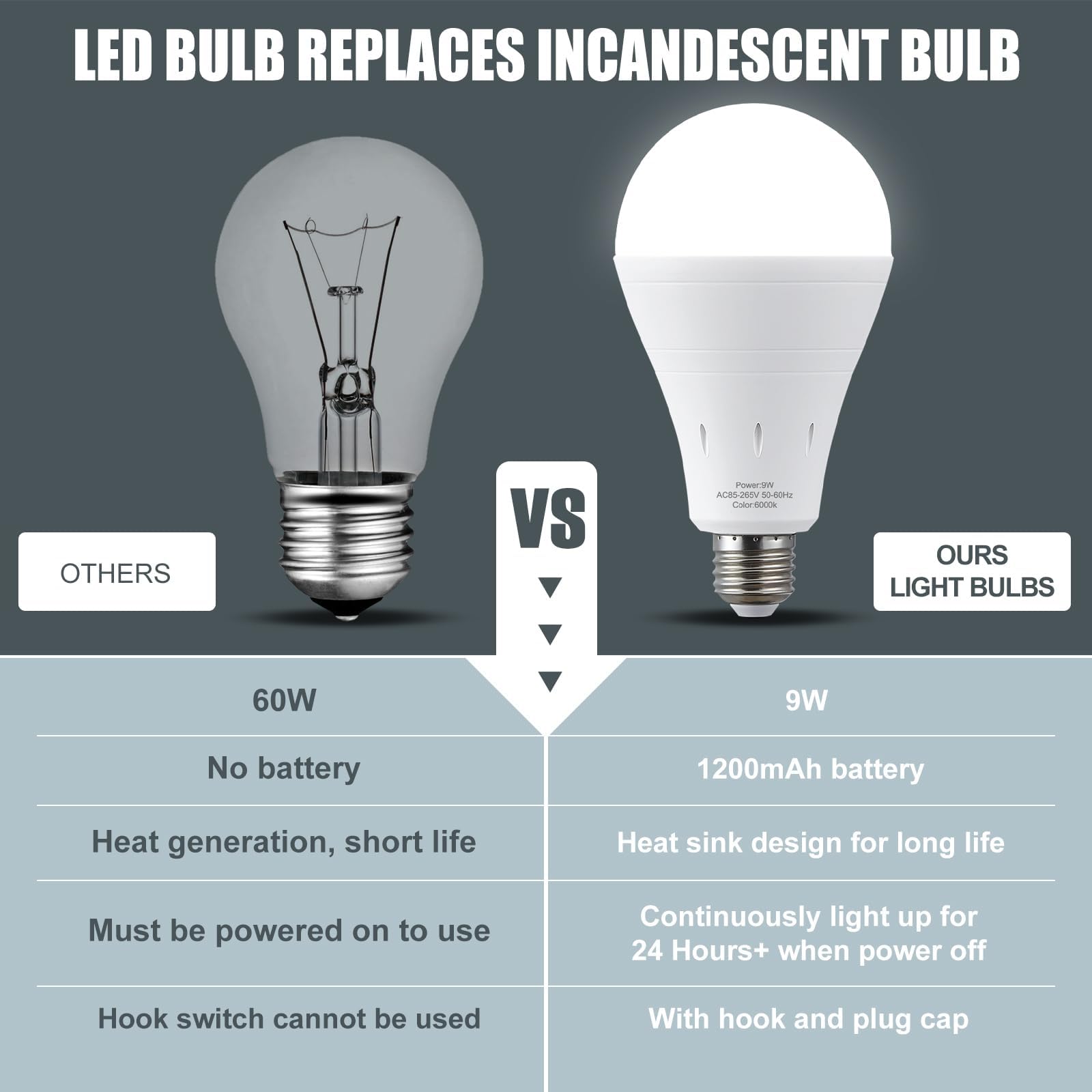 Aluocyi 9 Pack Rechargeable Emergency Lights Blubs,Battery Powered Light Bulb 9W 60W Equivalent Up To 24 Hours Backup Light Bulb
