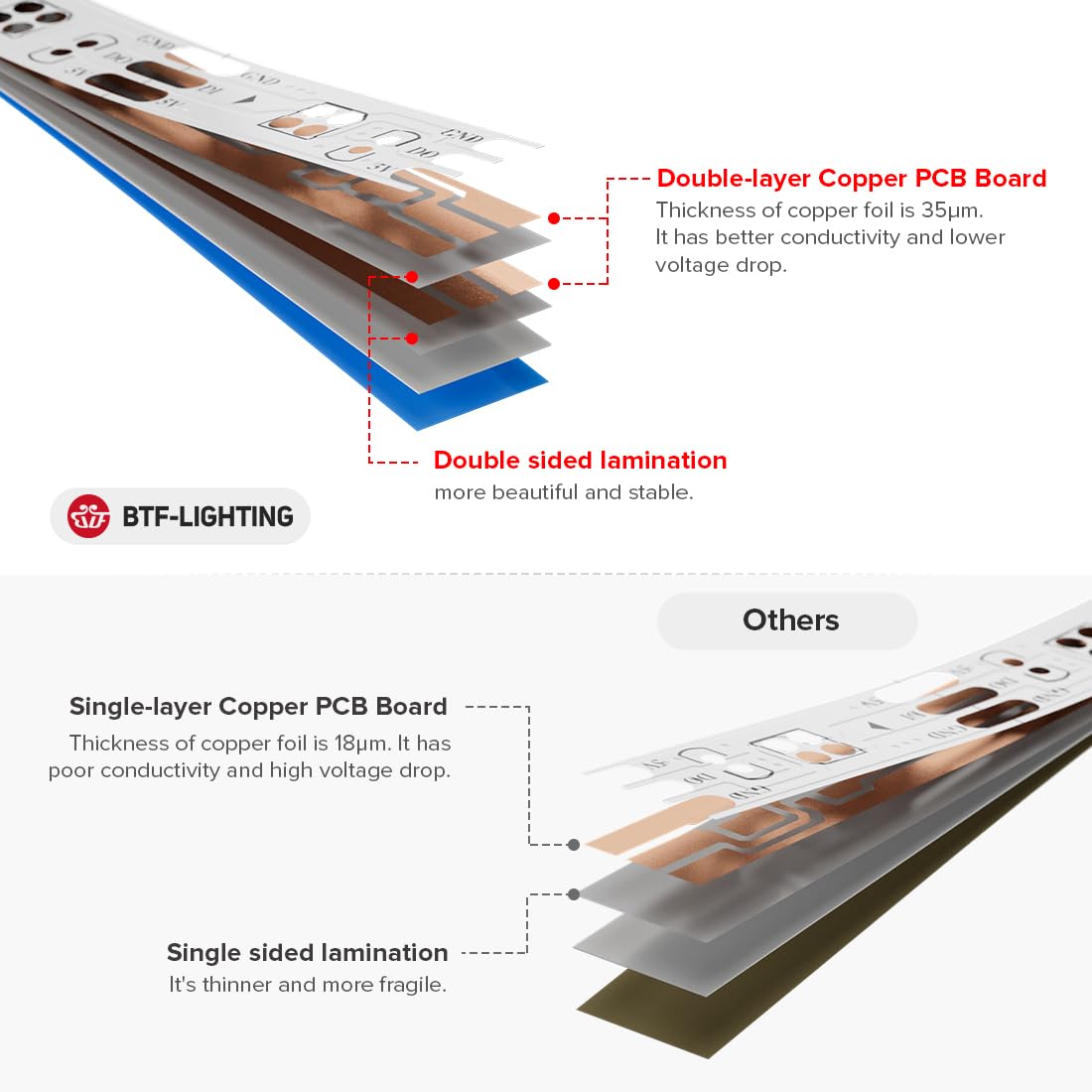 Btf-Lighting Ws2812B Rgb Led Pixel Strip, 3.3Ft, 144 Leds, Ip65 Waterproof, White Pcb, Flexible Fpcb For Diy Projects
