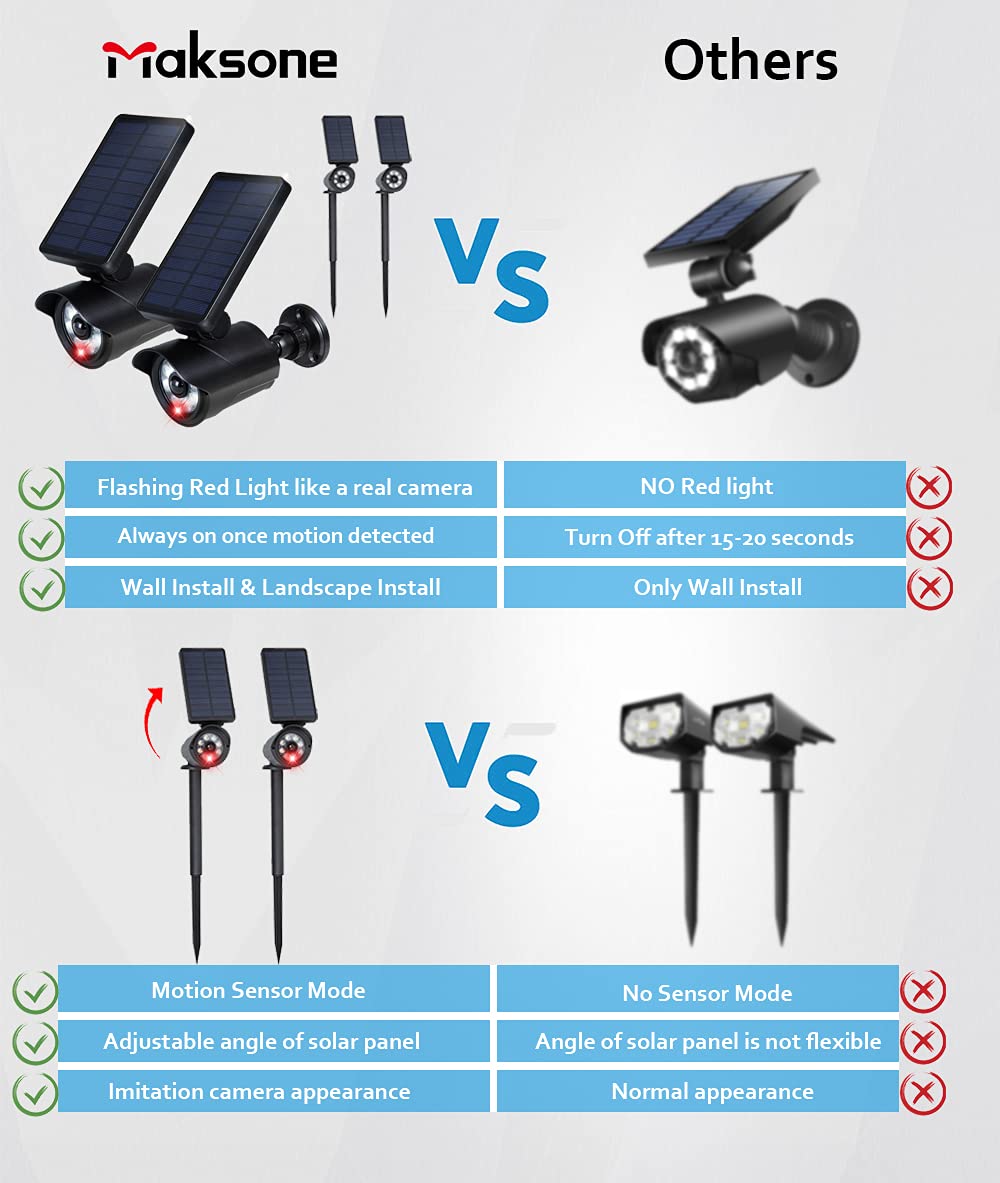 Maksone Solar Motion Sensor Security Lights - 2-In-1 Outdoor Spotlights With Flashing Red Led, 2 Pack