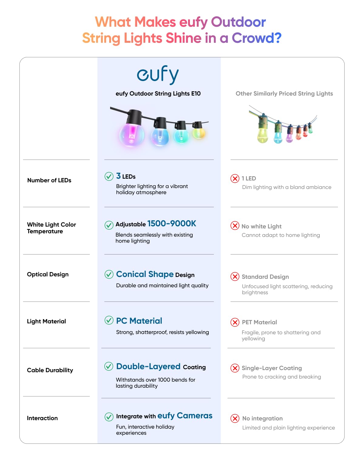 Eufy Outdoor String Lights E10, 96Ft With 30 Smart Rgbww Led Bulbs, Endless Ai Light Themes For Christmas Decorations, Ip65 Wate
