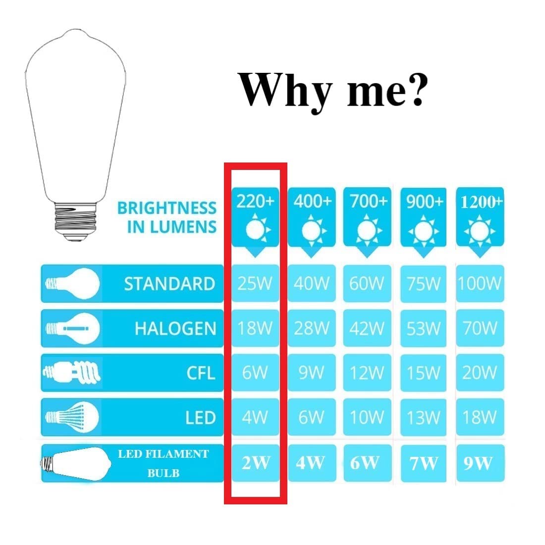 winsaLED 12 Pack 25W LED Edison Bulbs, 4000K Cool White, E26 Base, 250LM, Non-Dimmable, Low Wattage for Ceiling Fixtures