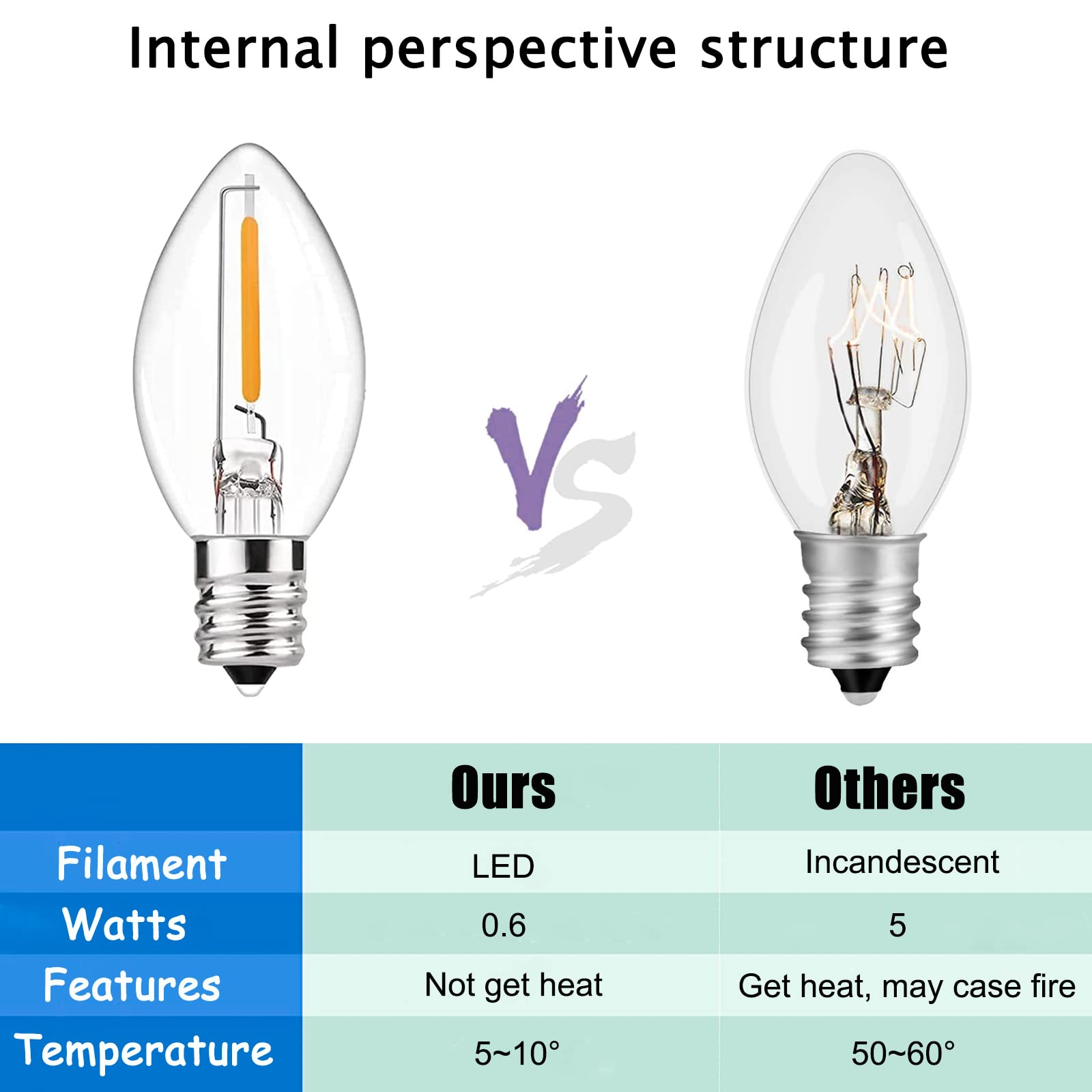 Goothy 25 Pack C7 Led Replacement Christmas Light Bulb, 0.6W C7 Clear Glass Led Bulbs For Christmas Outdoor String Lights Electr