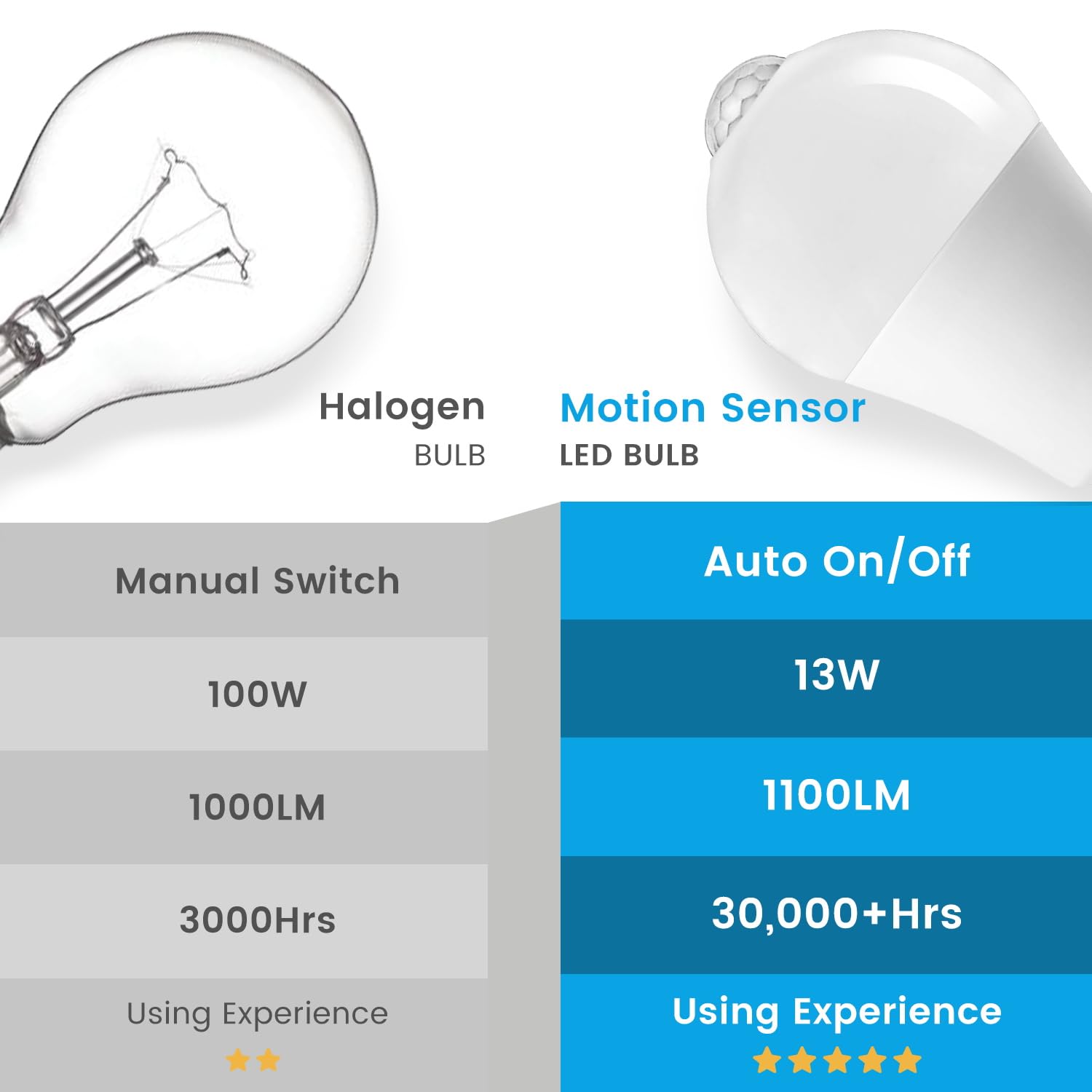 Aovpex Motion Sensor Light Bulbs, 100W Equivalent Motion Activated Security Light Bulb, 2700K Warm White, Dusk To Dawn, E26 A19