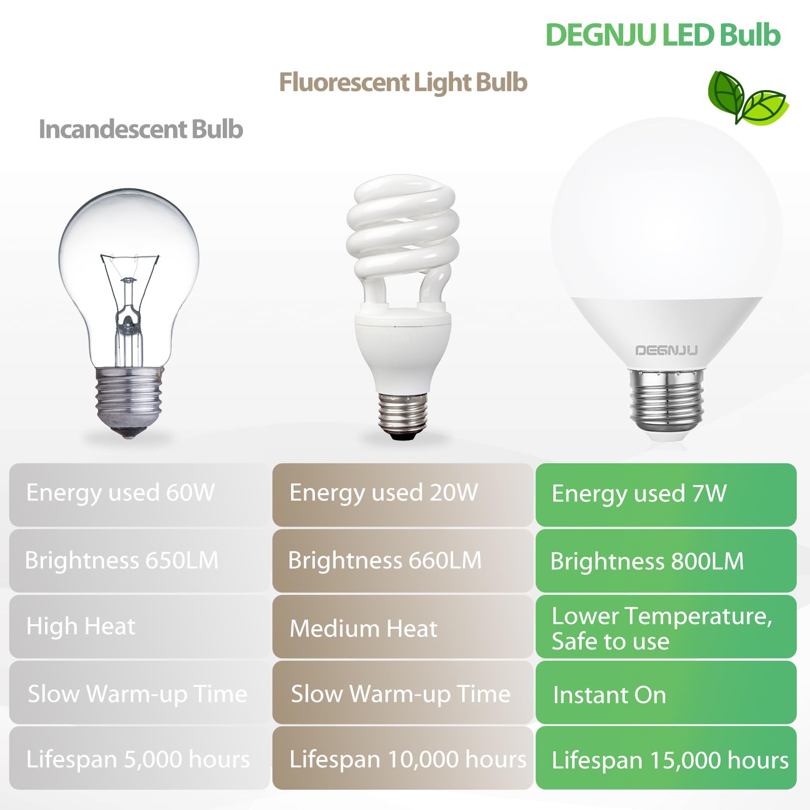 Degnju Led Vanity Light Bulbs, 60W Equivalent, Bathroom Light Bulbs 4000K Cool White, 800 Lumens, G25 Globe Bulb For Makeup Mirr