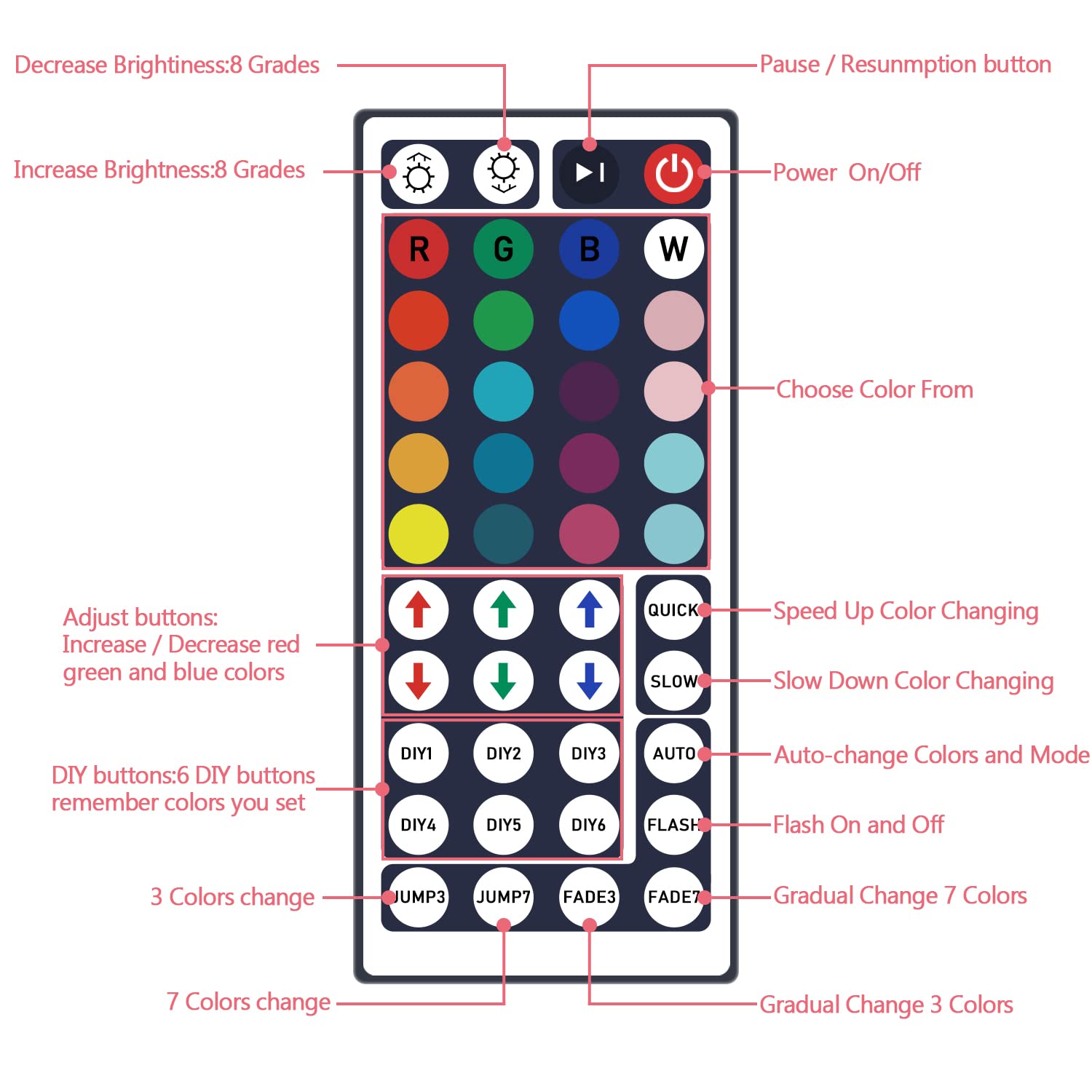 SNKIZN LED Light Strip Remote Controller Set with IR Receiver - 44Key, 16.4Ft, RGB (Red, Green, Blue) for 5050, 2835,