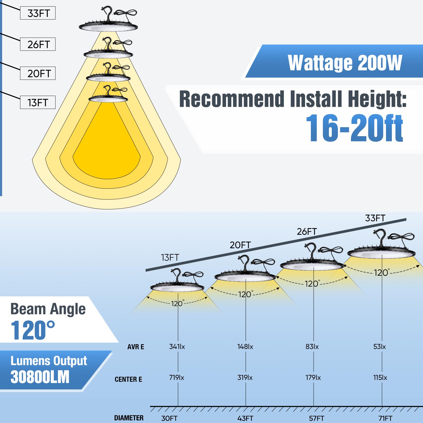 Yanycn 12 Pack 200W Ufo Led High Bay Light Fixture,120Vac,30800Lm,5000K Daylight Commercial Shop Bay Lighting,[850W Mh/Hps Equiv