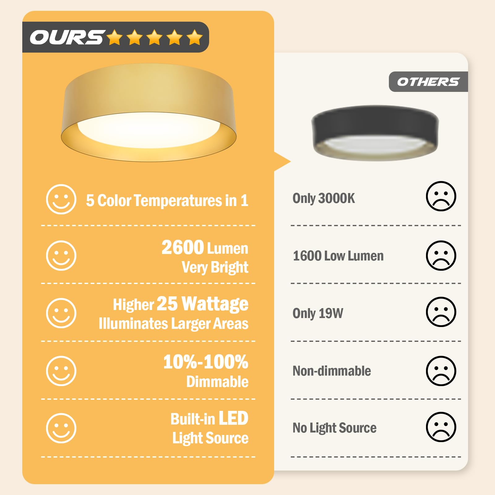 Brighthome Flush Mount Ceiling Light, 13In 2600Lm 25W(300W Equiv), Led Ceiling Light Fixture 5Cct 2700K 3000K 4000K 5000K 6000K,