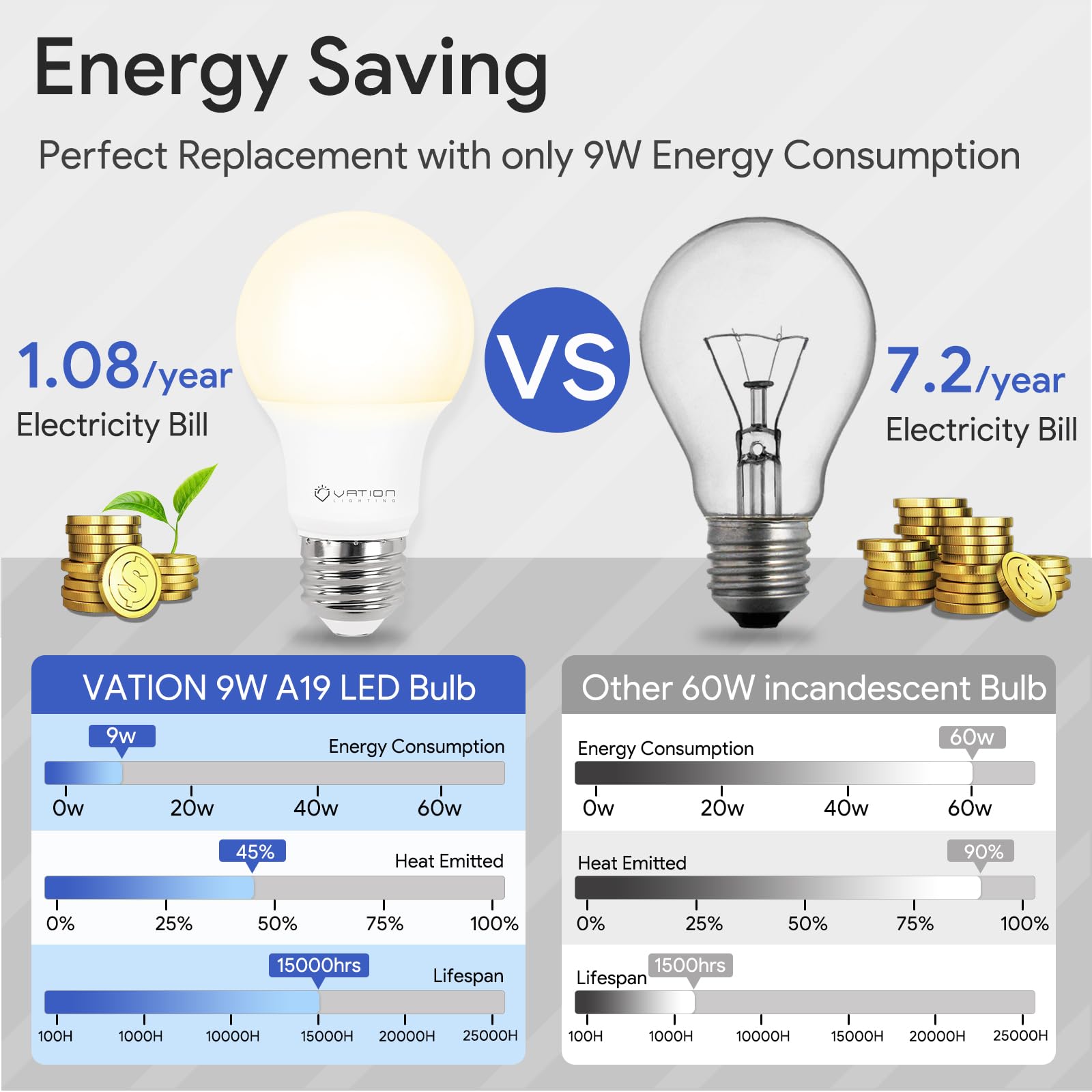 VATION LIGHTING A19 LED Light Bulb, 9W Dimmable Daylight 5000K, 800 Lumens, E26 Base, 12 Pack, ETL/UL