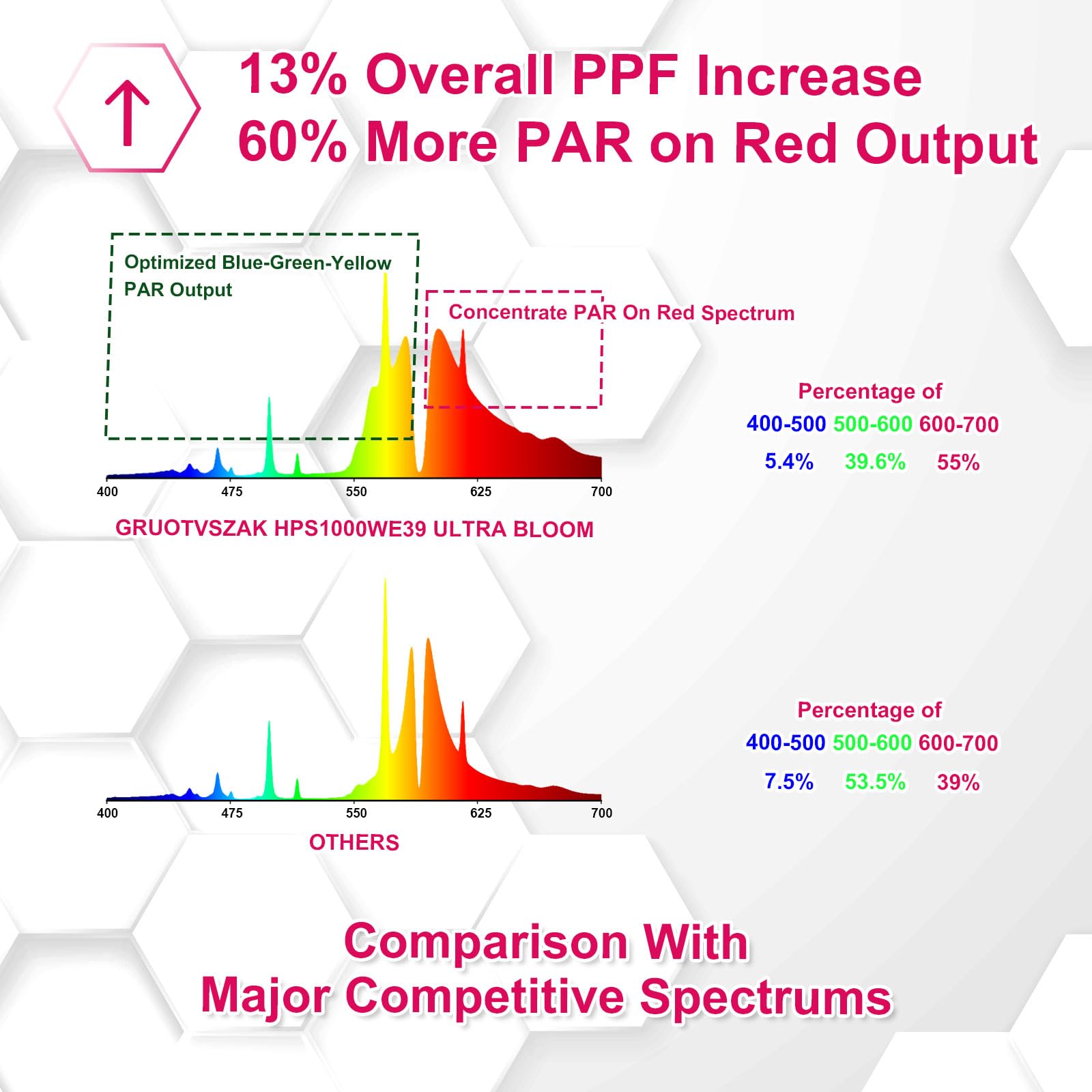 Gruotvszak Hps 1000 Watt Grow Light Bulb E39 60% Increases On Red Spectrum 1950?mol 136000Lm Ultra Bloom Flowering High Pressure Sodium 2-Pack