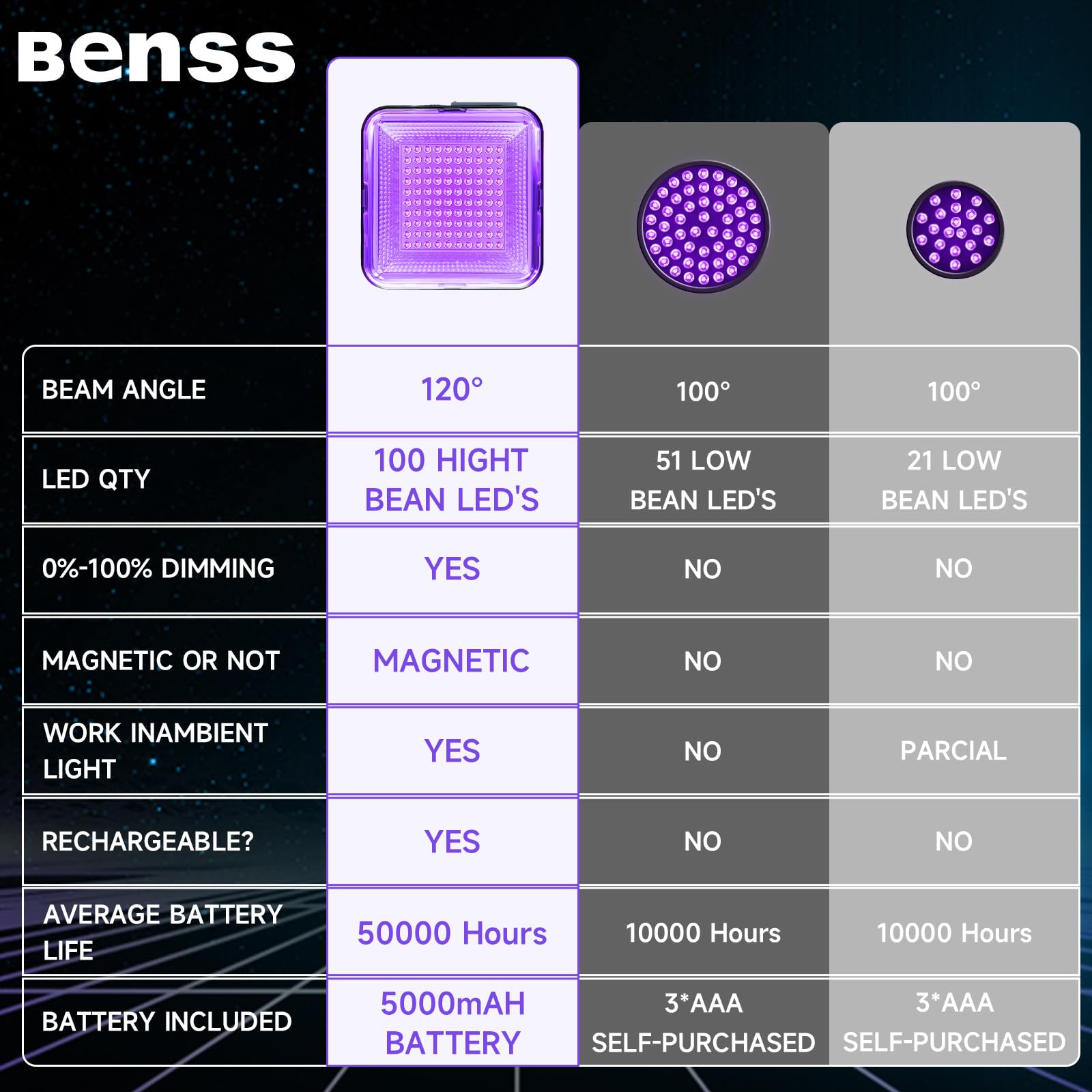Benss 2 Pack Rechargeable UV Black Light, 60W Dimmable, 395 nM for Pet Stains, Bed Bugs, Scorpions, Black