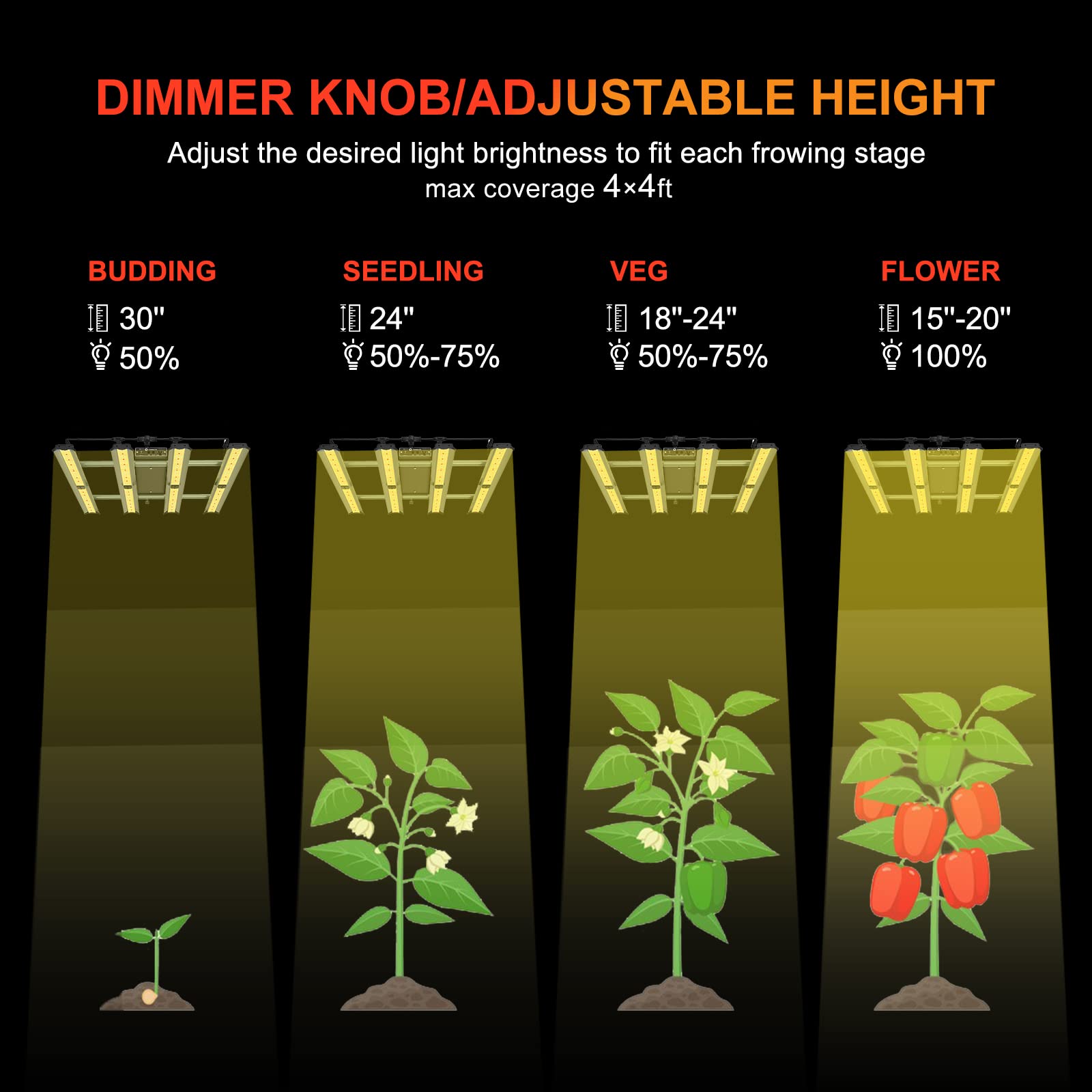 Farmlite Grow Light Led Grow Lights For Indoor Plants Full Spectrum Growing Light Plant Hanging Growing Lamps Seedling Daisy Chain Dimmable Board 4X4Ft Coverage (240Watts)