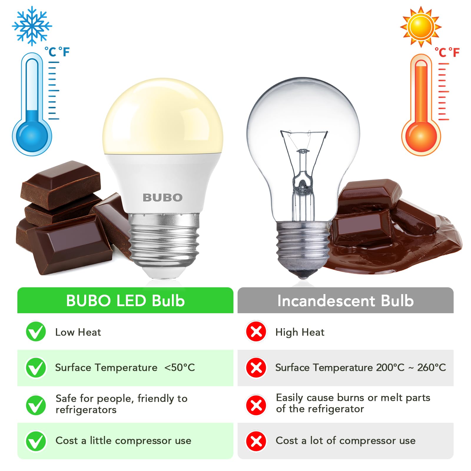 Bubo Led Refrigerator Light Bulb 40 Watt 120V, Appliance Bulb Soft White 2700K, Fridge Light Bulb Waterproof, A15 Light Bulb, E2