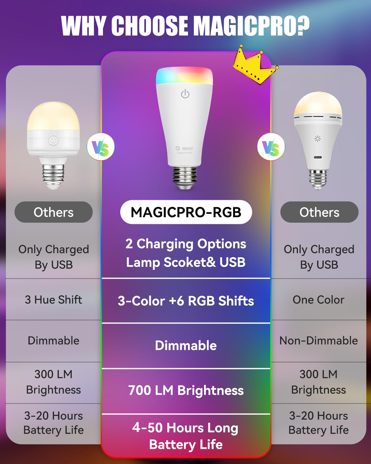Neporal Magixpro Rechargeable Light Bulbs With Remote, Socket/Usb Rechargeable, 2H Fast Charge, 5-50H Light Up, 3-Color+6 Rgb Co