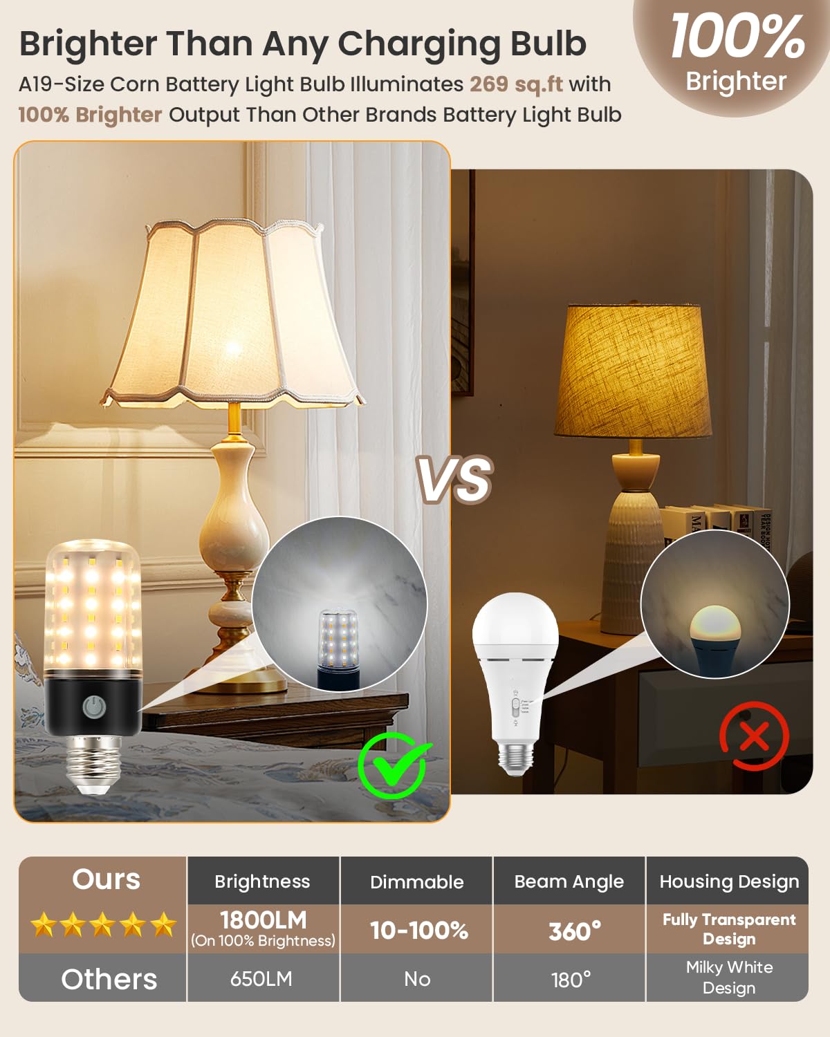 Hyperblaze Battery Operated Light Bulbs For Lamps, Wide Bright & 3 Colors & Dimmable Rechargeable Light Bulbs With Remote For Sc