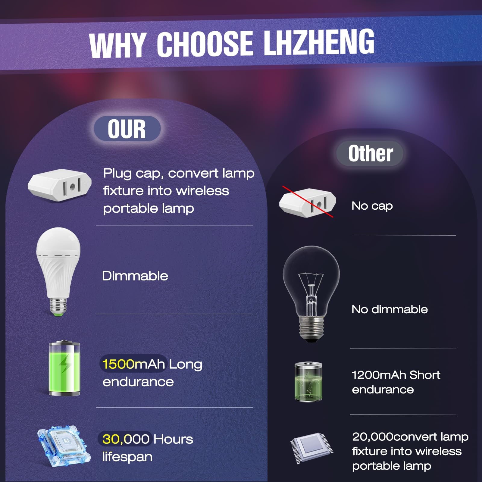 LHZHENG Emergency Rechargeable Light Bulb, 12W Equivalent, E27, 2 Pack, White, Plastic, Model TWHLQ-12P