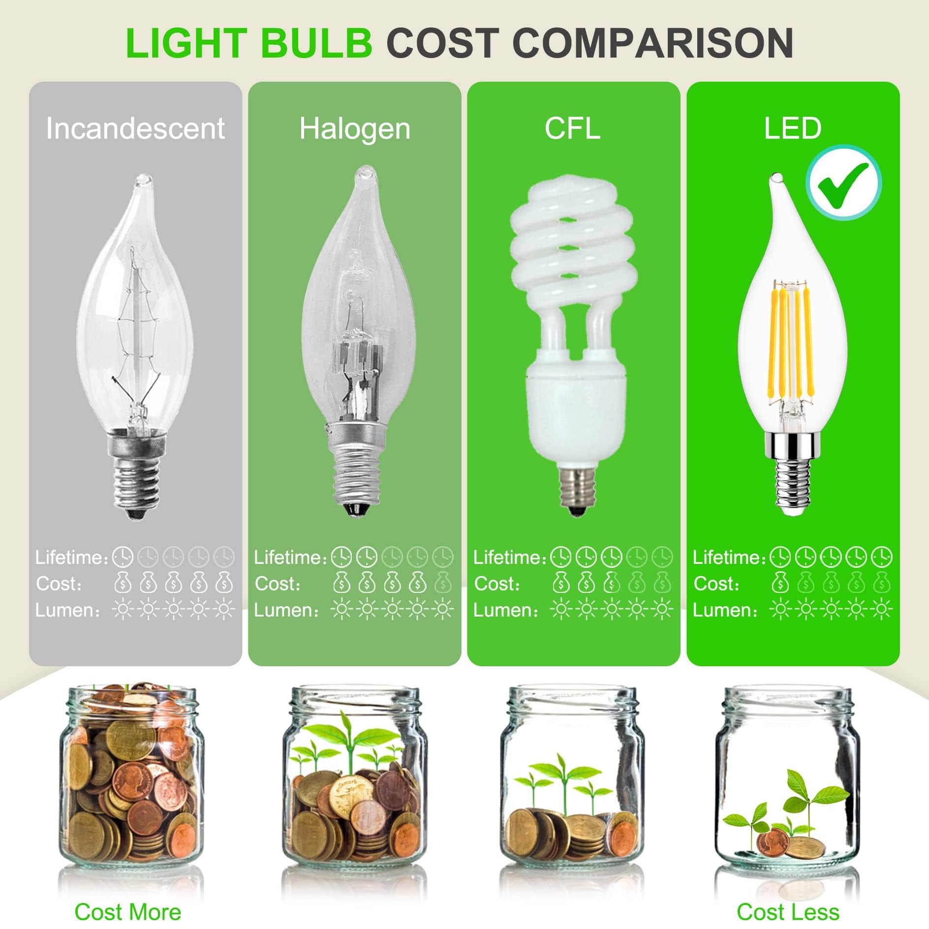 Sailstar Dimmable E12 Led Bulb 60 Watt Equivalent, Soft White 2700K, 500 Lumens, Candelabra Led Light Bulbs 4W, Ca10 Flame Tip C
