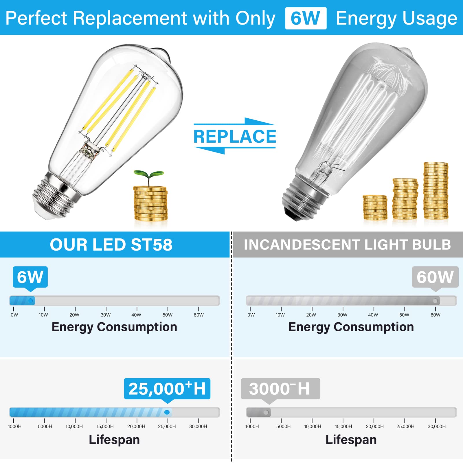 Maxvolador Dimmable Vintage Led Edison Bulb 60W Equivalent, 6W 800Lumens Edison Light Bulbs 5000K Daylight White, St58 Antique L