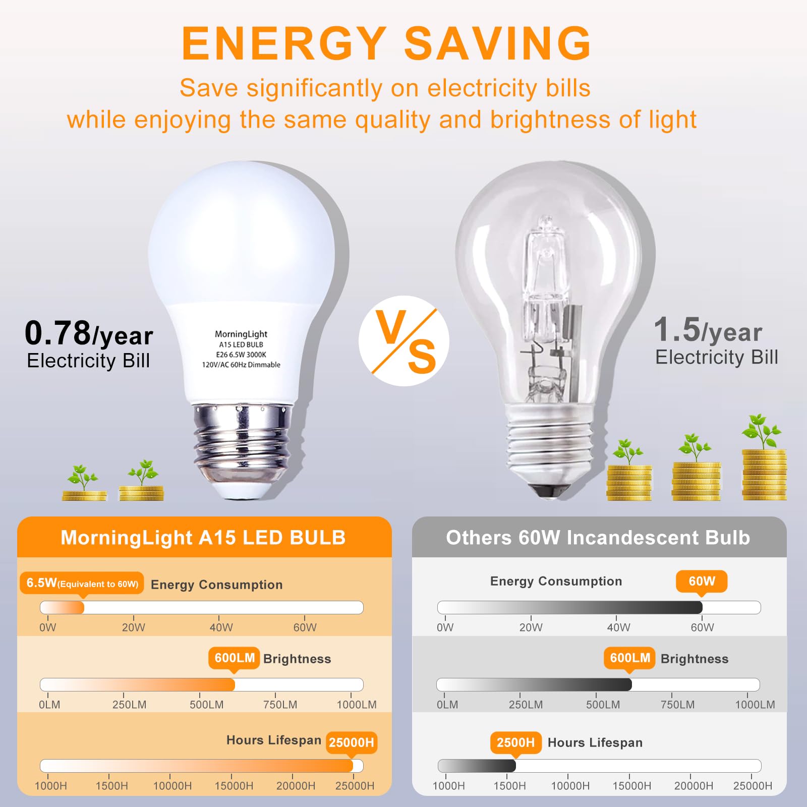 MorningLight A15 LED Bulb Pack of 6, 6.5W Dimmable, 3000K Soft White, E26 Base, 600LM for Ceiling Fans & Fixtures