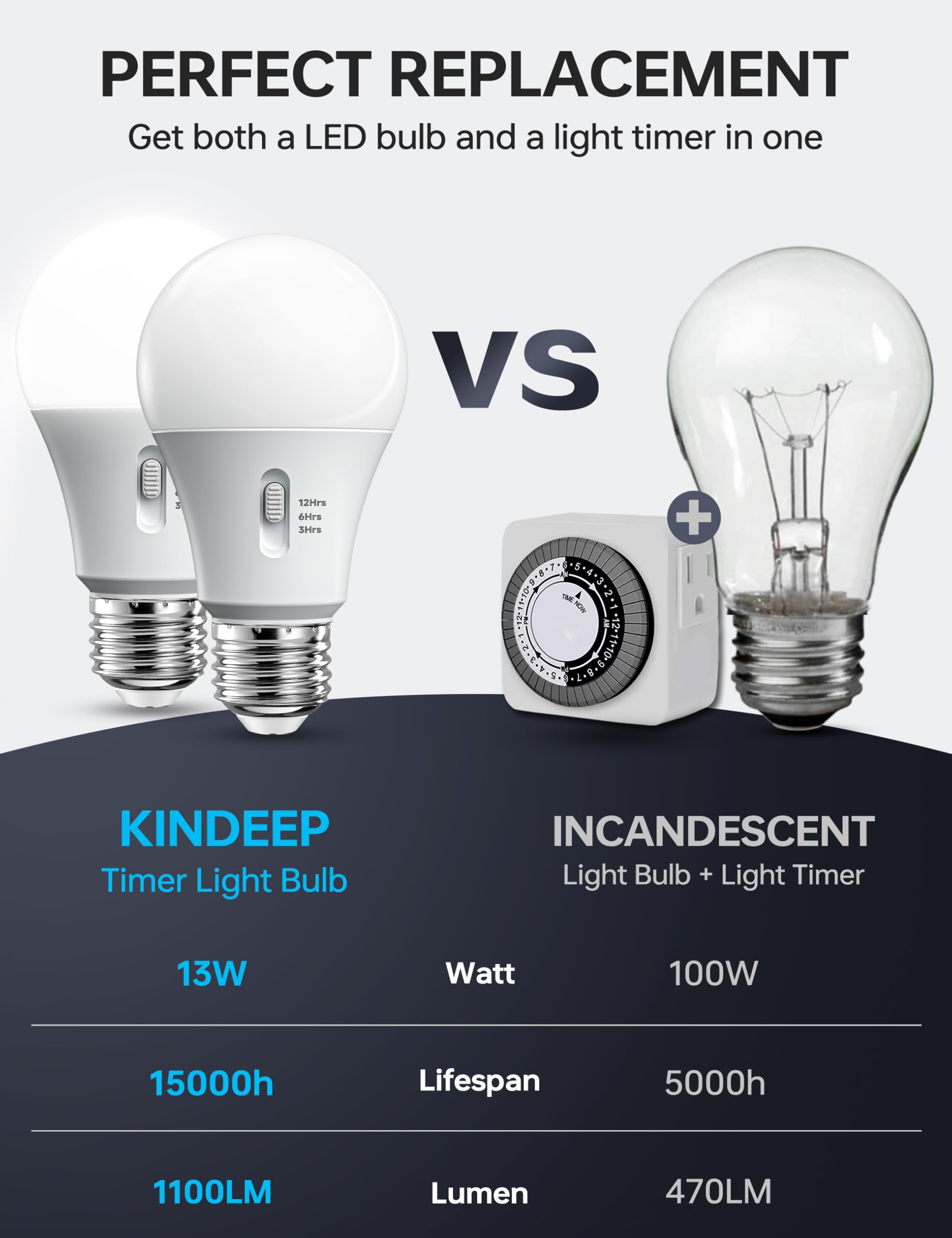 KINDEEP Timer Light Bulb A19 LED 13W Equivalent 5000K Daylight Indoor Lighting, Automatic On/Off, 4-Pack