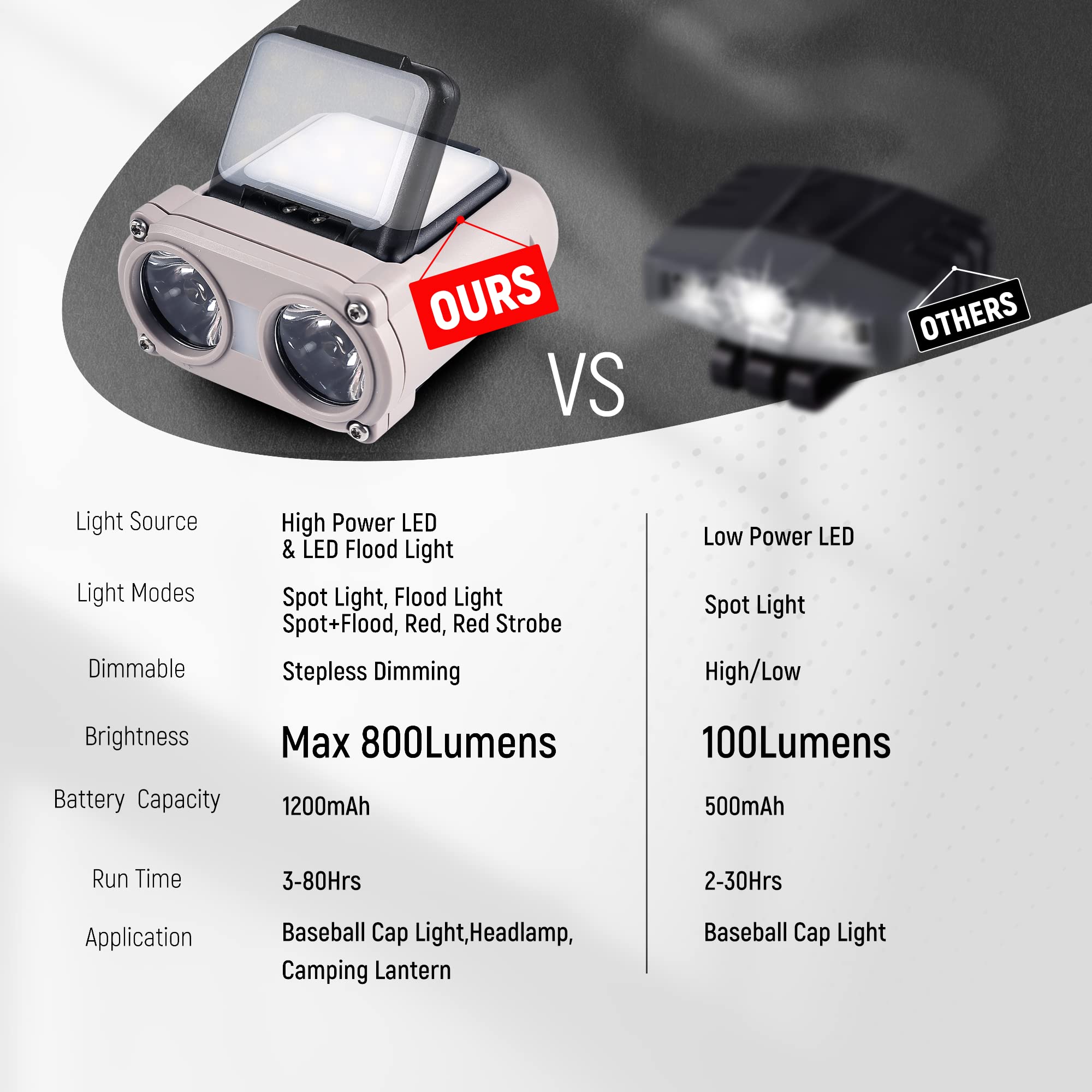 Hopedone LED Hard Hat Light, 800 Lumens Rechargeable, Dimmable, Waterproof, Adjustable, Gray, Model LINGJ-2010